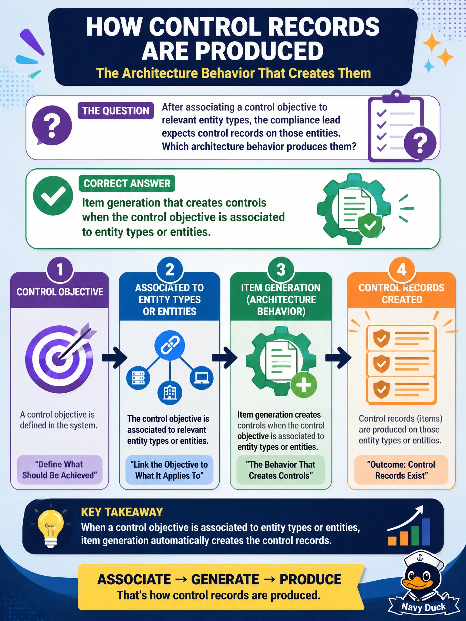 To Create an exciting colorful infographic that explains the concepts in the question: Question: After associating a control objective to relevant entity types, the compliance lead expects control records on those entities. Which architecture behavior produces them? Correct Answer: Item generation that creates controls when the control objective is associated to entity types or entities. Put EVERY visible label in double quotes. No people. No A/B/C/D letters. In one of the four corners put a little "Navy Duck".