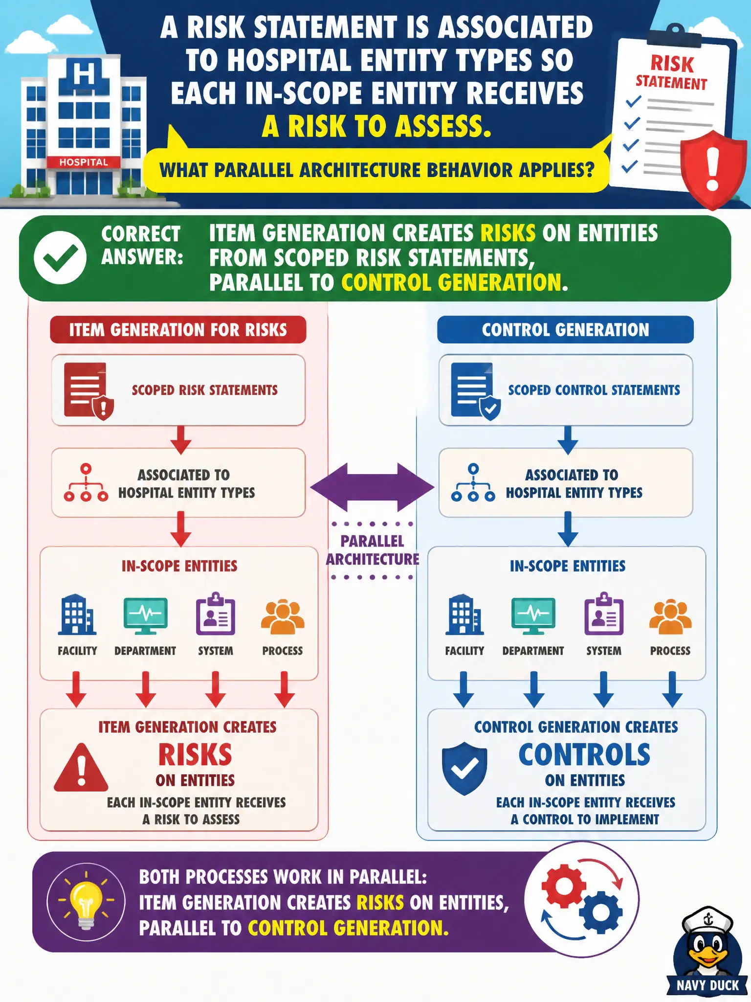 To Create an exciting colorful infographic that explains the concepts in the question: Question: A risk statement is associated to hospital entity types so each in-scope entity receives a risk to assess. What parallel architecture behavior applies? Correct Answer: Item generation creates risks on entities from scoped risk statements, parallel to control generation. Put EVERY visible label in double quotes. No people. No A/B/C/D letters. In one of the four corners put a little "Navy Duck".