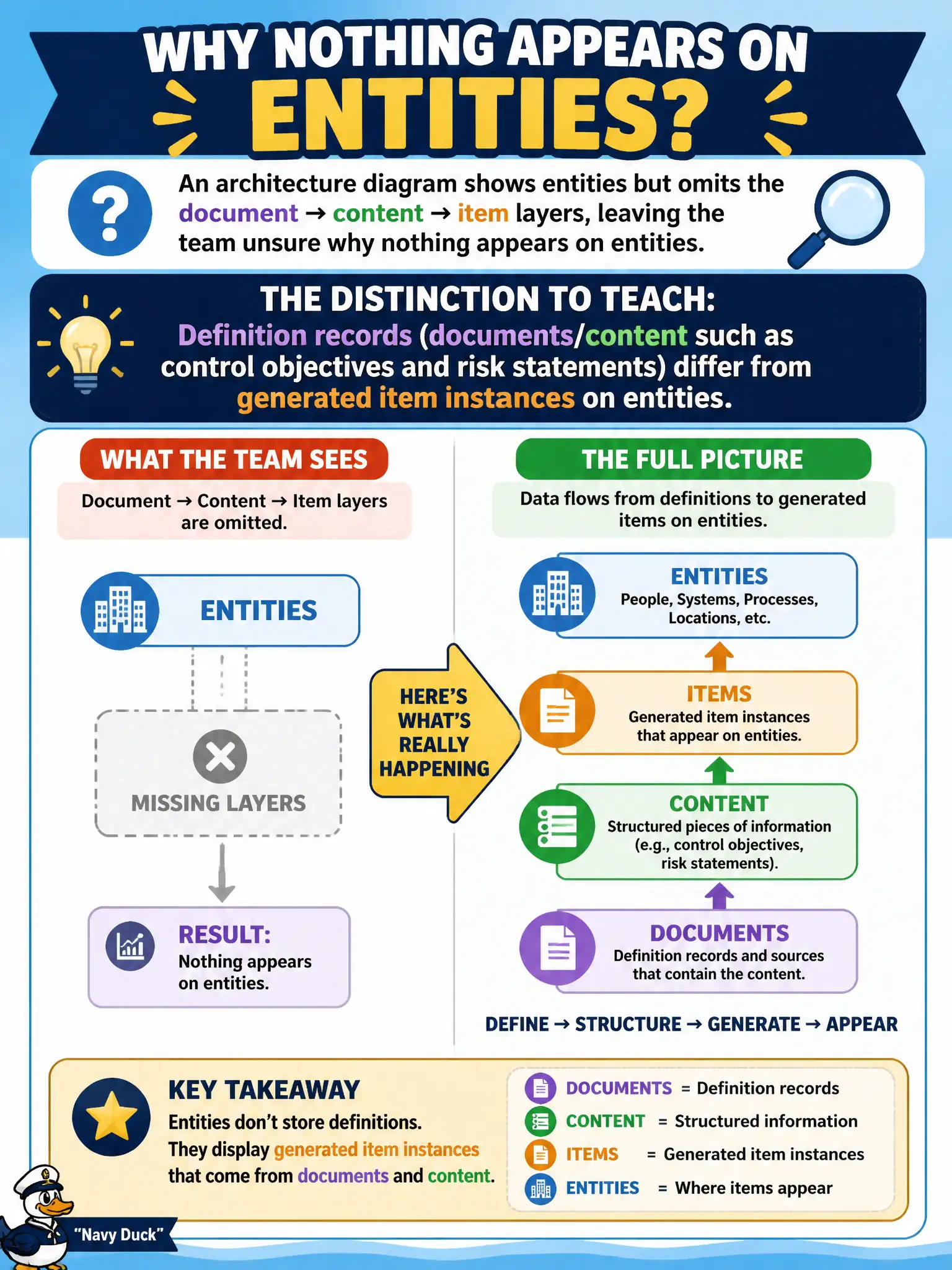 To Create an exciting colorful infographic that explains the concepts in the question: Question: An architecture diagram shows entities but omits the document → content → item layers, leaving the team unsure why nothing appears on entities. What distinction must be taught? Correct Answer: Definition records (documents/content such as control objectives and risk statements) differ from generated item instances on entities. Put EVERY visible label in double quotes. No people. No A/B/C/D letters. In one of the four corners put a little "Navy Duck".