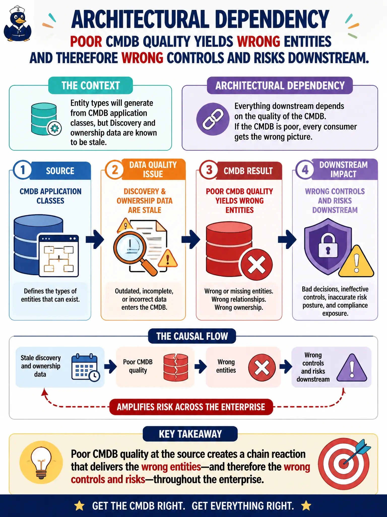 To Create an exciting colorful infographic that explains the concepts in the question: Question: Entity types will generate from CMDB application classes, but Discovery and ownership data are known to be stale. What architectural dependency should be called out? Correct Answer: Poor CMDB quality yields wrong entities and therefore wrong controls and risks downstream. Put EVERY visible label in double quotes. No people. No A/B/C/D letters. In one of the four corners put a little "Navy Duck".