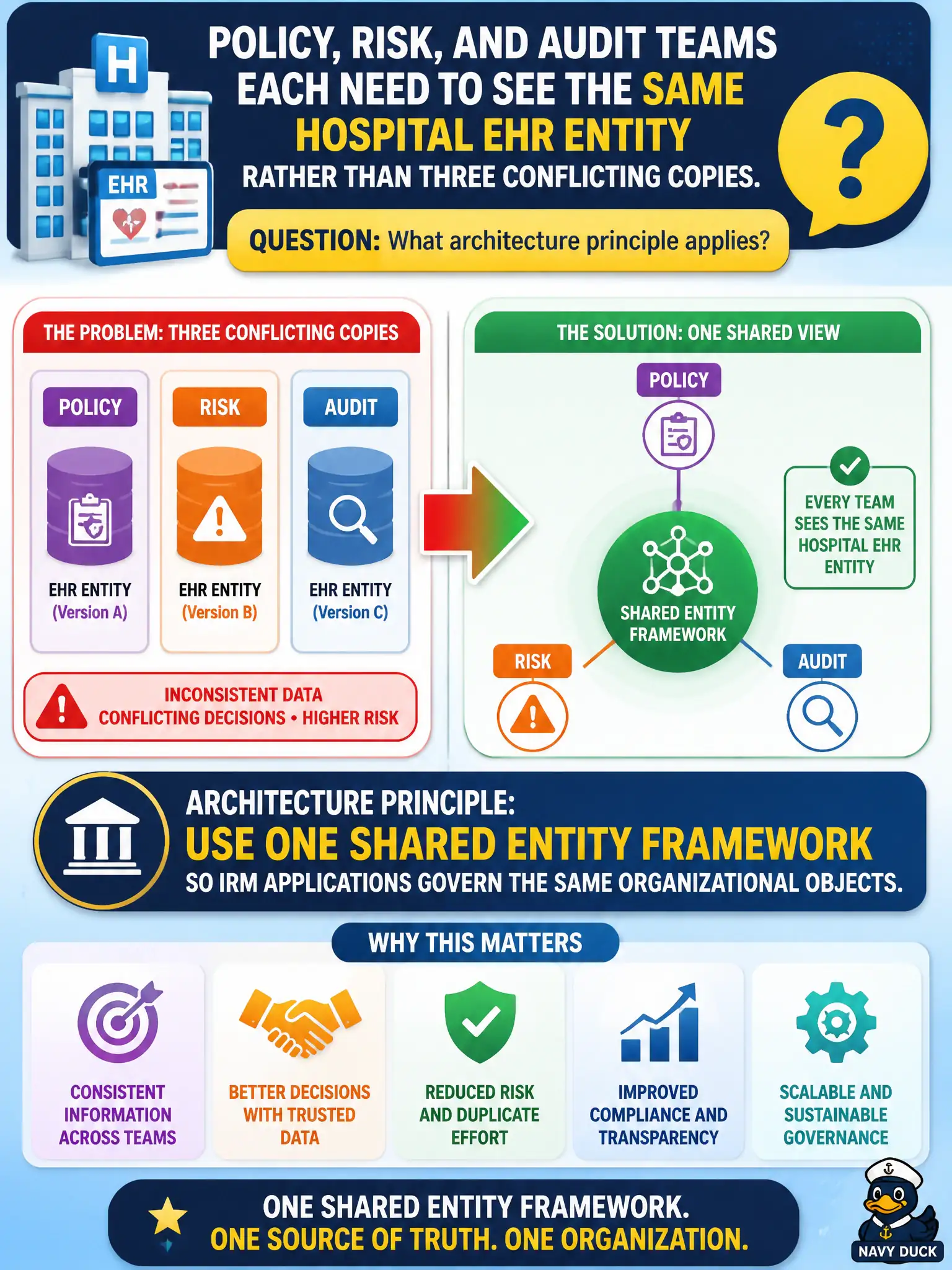 To Create an exciting colorful infographic that explains the concepts in the question: Question: Policy, Risk, and Audit teams each need to see the same hospital EHR entity rather than three conflicting copies. What architecture principle applies? Correct Answer: Use one shared entity framework so IRM applications govern the same organizational objects. Put EVERY visible label in double quotes. No people. No A/B/C/D letters. In one of the four corners put a little "Navy Duck".