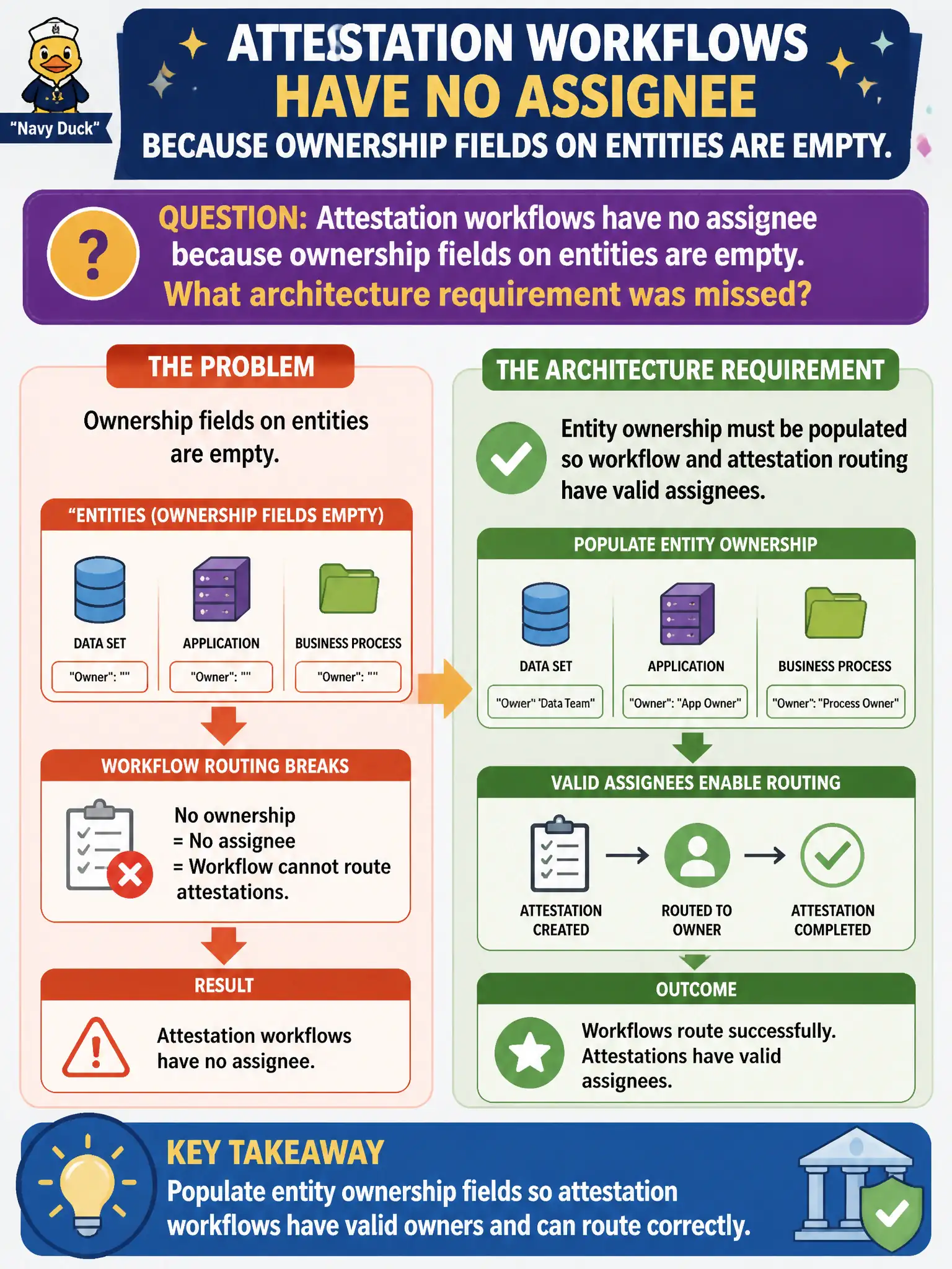 To Create an exciting colorful infographic that explains the concepts in the question: Question: Attestation workflows have no assignee because ownership fields on entities are empty. What architecture requirement was missed? Correct Answer: Entity ownership must be populated so workflow and attestation routing have valid assignees. Put EVERY visible label in double quotes. No people. No A/B/C/D letters. In one of the four corners put a little "Navy Duck".