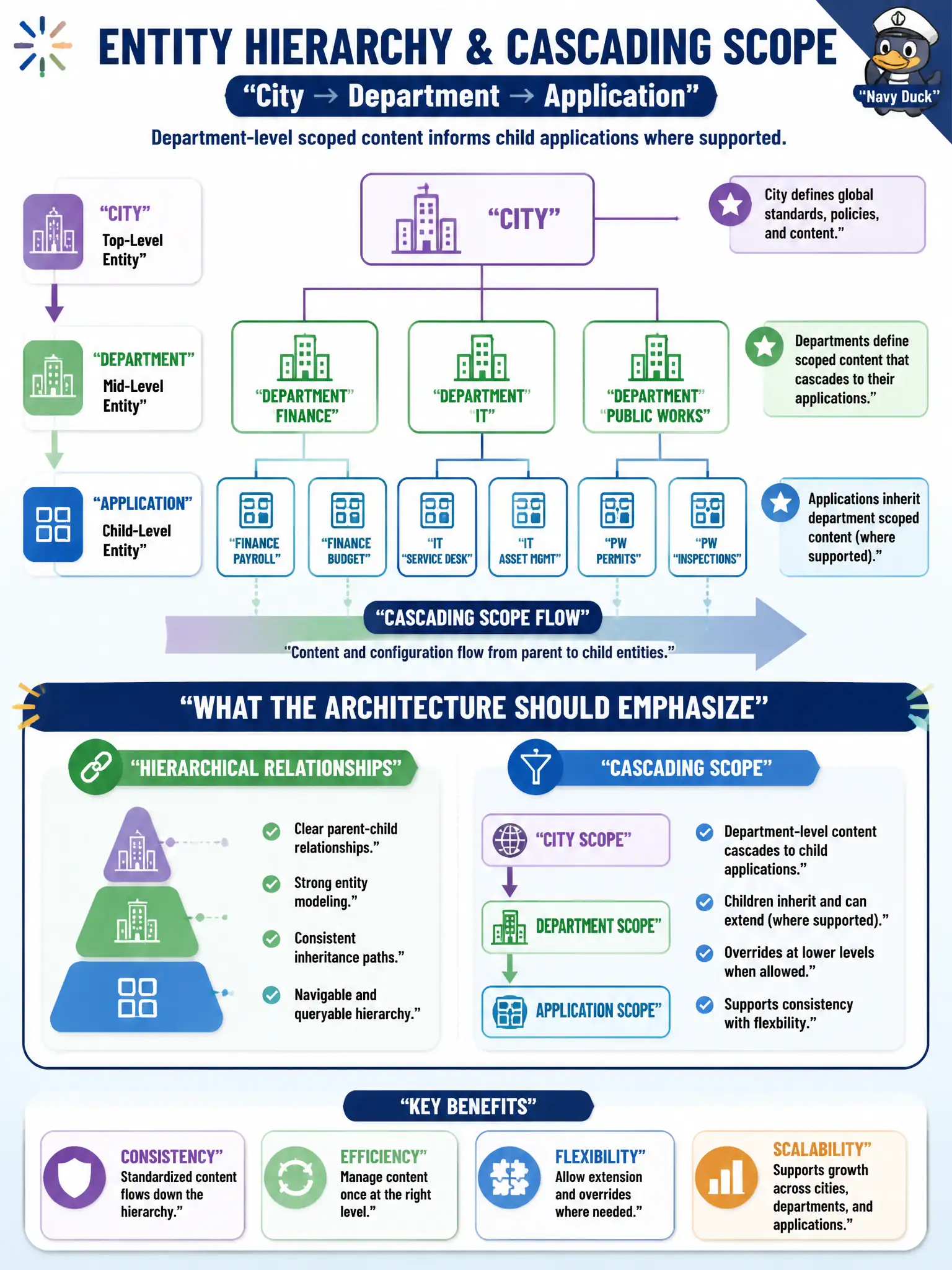 To Create an exciting colorful infographic that explains the concepts in the question: Question: The entity hierarchy is city → department → application, and the team wants department-level scoped content to inform child applications where supported. What should the architecture emphasize? Correct Answer: Hierarchical relationships and cascading scope from parent departments to child application entities. Put EVERY visible label in double quotes. No people. No A/B/C/D letters. In one of the four corners put a little "Navy Duck".