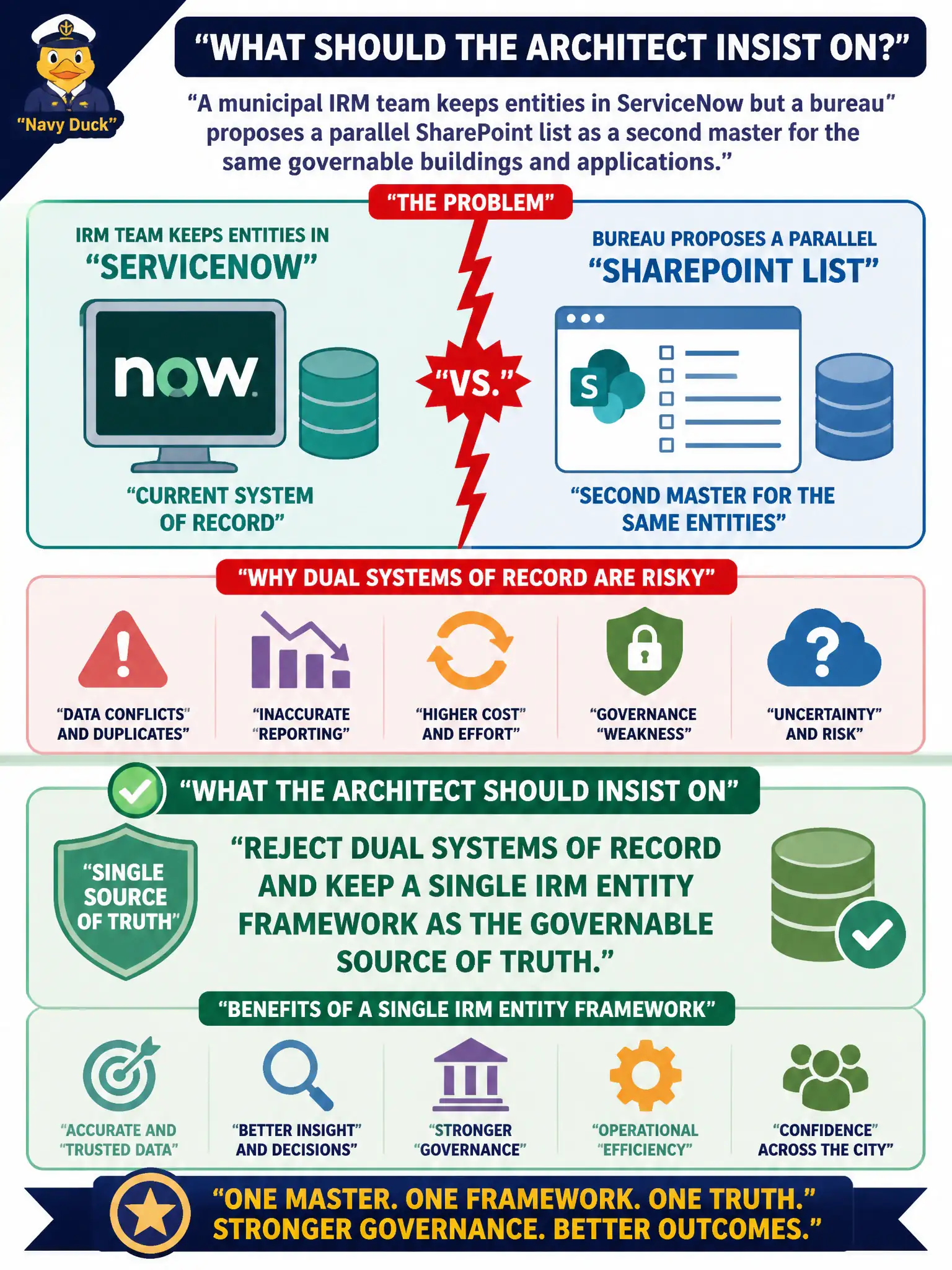 To Create an exciting colorful infographic that explains the concepts in the question: Question: A municipal IRM team keeps entities in ServiceNow but a bureau proposes a parallel SharePoint list as a second master for the same governable buildings and applications. What should the architect insist on? Correct Answer: Reject dual systems of record and keep a single IRM entity framework as the governable source of truth. Put EVERY visible label in double quotes. No people. No A/B/C/D letters. In one of the four corners put a little "Navy Duck".