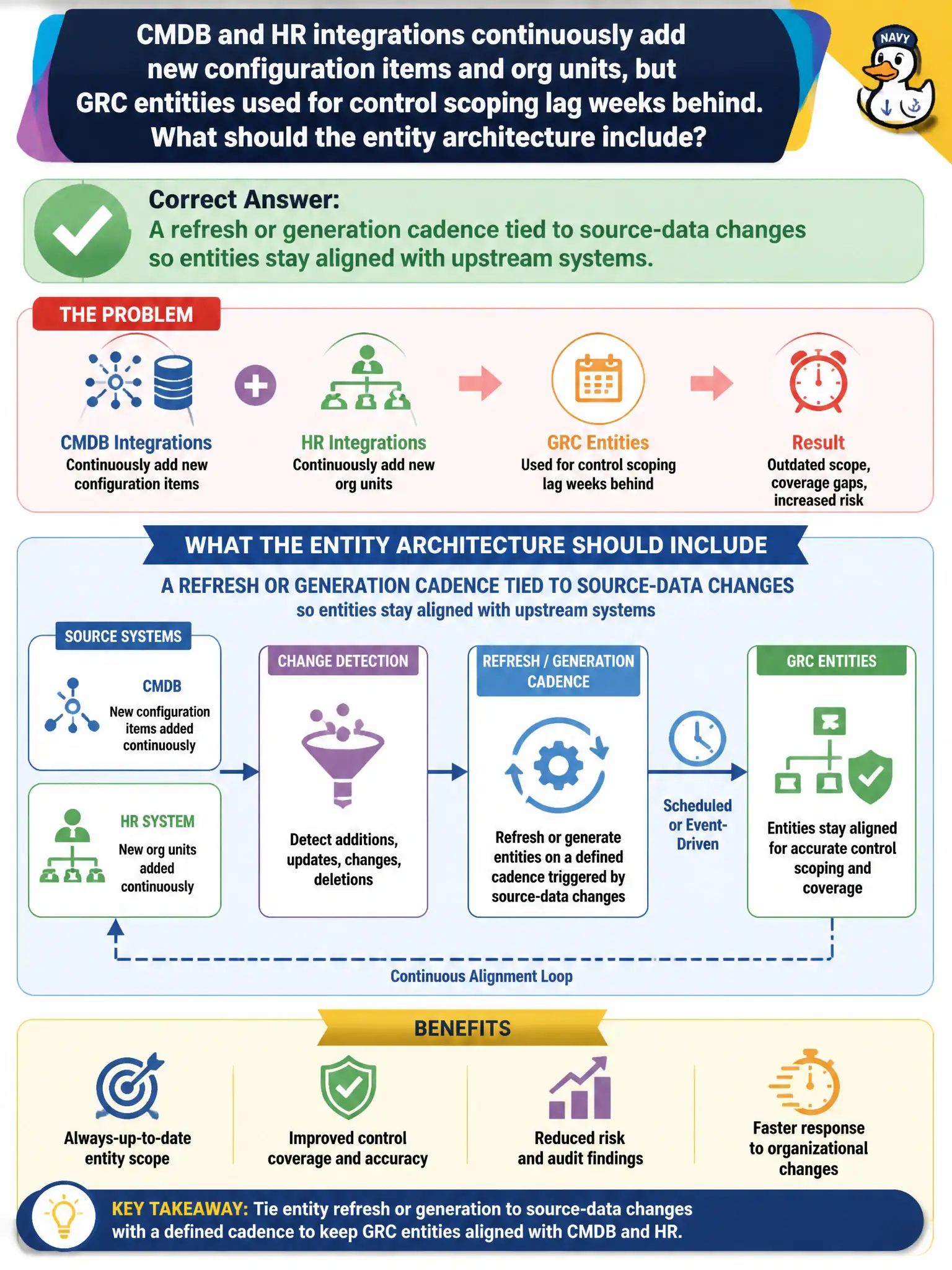 To Create an exciting colorful infographic that explains the concepts in the question: Question: CMDB and HR integrations continuously add new configuration items and org units, but GRC entities used for control scoping lag weeks behind. What should the entity architecture include? Correct Answer: A refresh or generation cadence tied to source-data changes so entities stay aligned with upstream systems. Put EVERY visible label in double quotes. No people. No A/B/C/D letters. In one of the four corners put a little "Navy Duck".