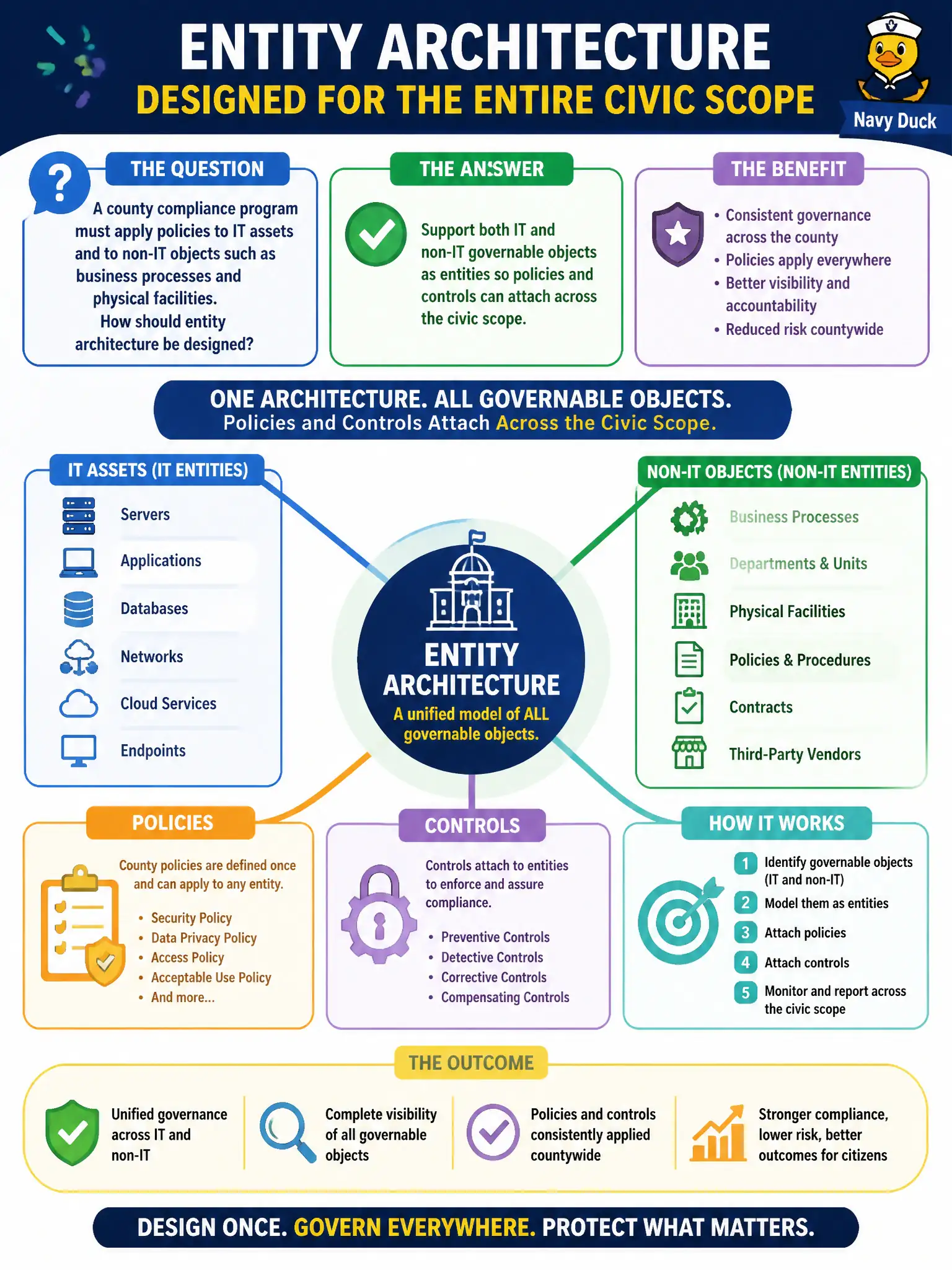 To Create an exciting colorful infographic that explains the concepts in the question: Question: A county compliance program must apply policies to IT assets and to non-IT objects such as business processes and physical facilities. How should entity architecture be designed? Correct Answer: Support both IT and non-IT governable objects as entities so policies and controls can attach across the civic scope. Put EVERY visible label in double quotes. No people. No A/B/C/D letters. In one of the four corners put a little "Navy Duck".