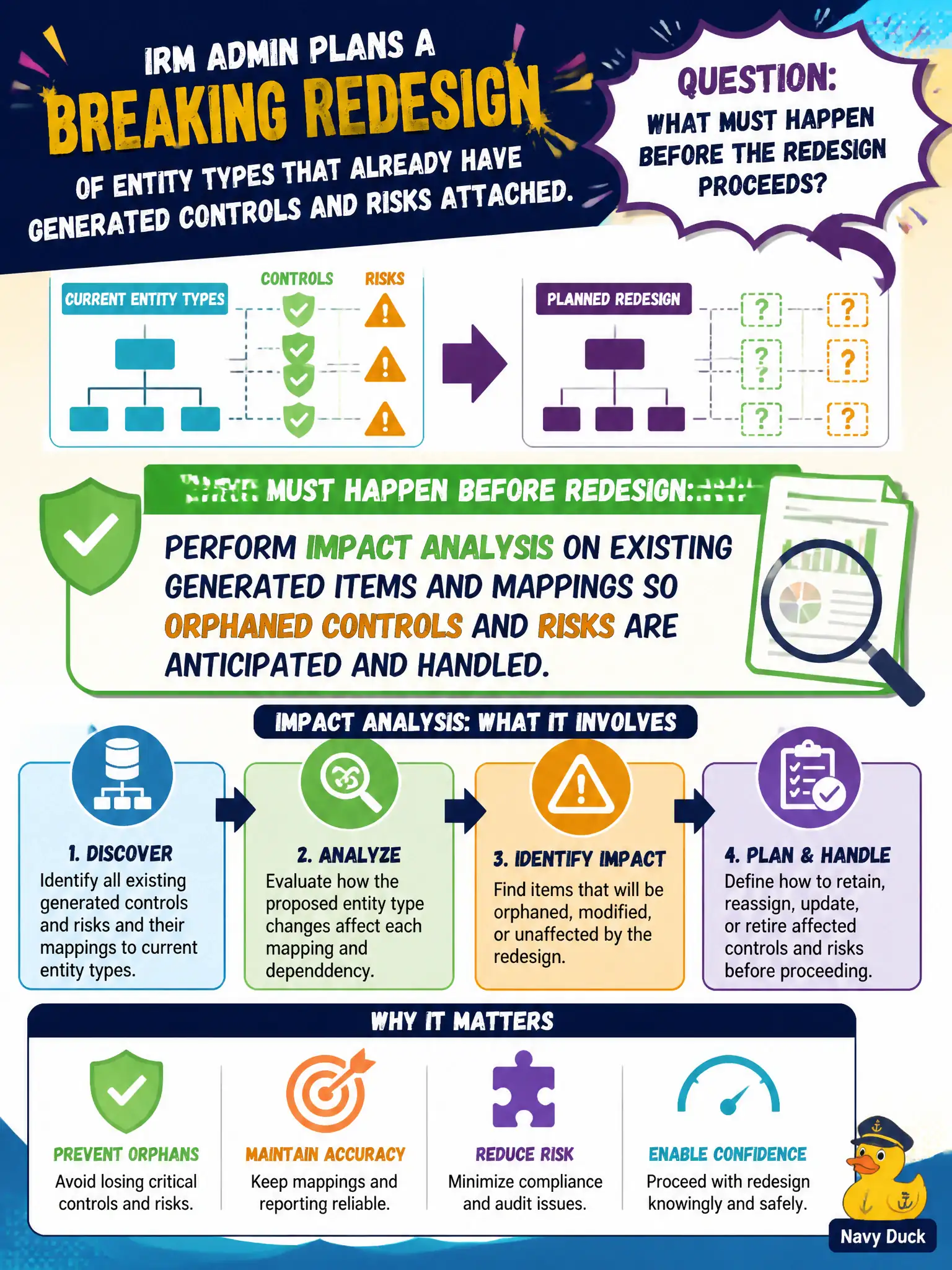 To Create an exciting colorful infographic that explains the concepts in the question: Question: An IRM admin plans a breaking redesign of entity types that already have generated controls and risks attached. What must happen before the redesign proceeds? Correct Answer: Perform impact analysis on existing generated items and mappings so orphaned controls and risks are anticipated and handled. Put EVERY visible label in double quotes. No people. No A/B/C/D letters. In one of the four corners put a little "Navy Duck".