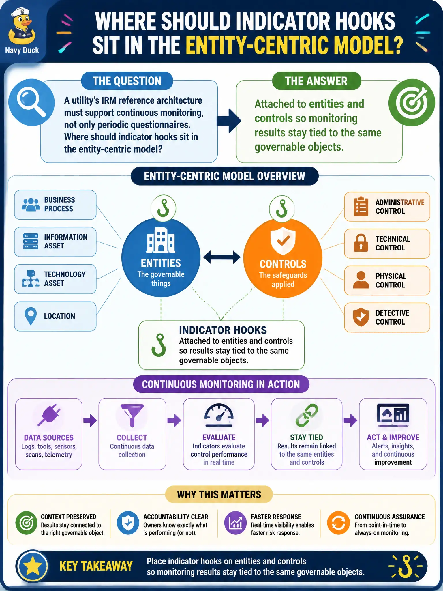To Create an exciting colorful infographic that explains the concepts in the question: Question: A utility’s IRM reference architecture must support continuous monitoring, not only periodic questionnaires. Where should indicator hooks sit in the entity-centric model? Correct Answer: Attached to entities and controls so monitoring results stay tied to the same governable objects. Put EVERY visible label in double quotes. No people. No A/B/C/D letters. In one of the four corners put a little "Navy Duck".
