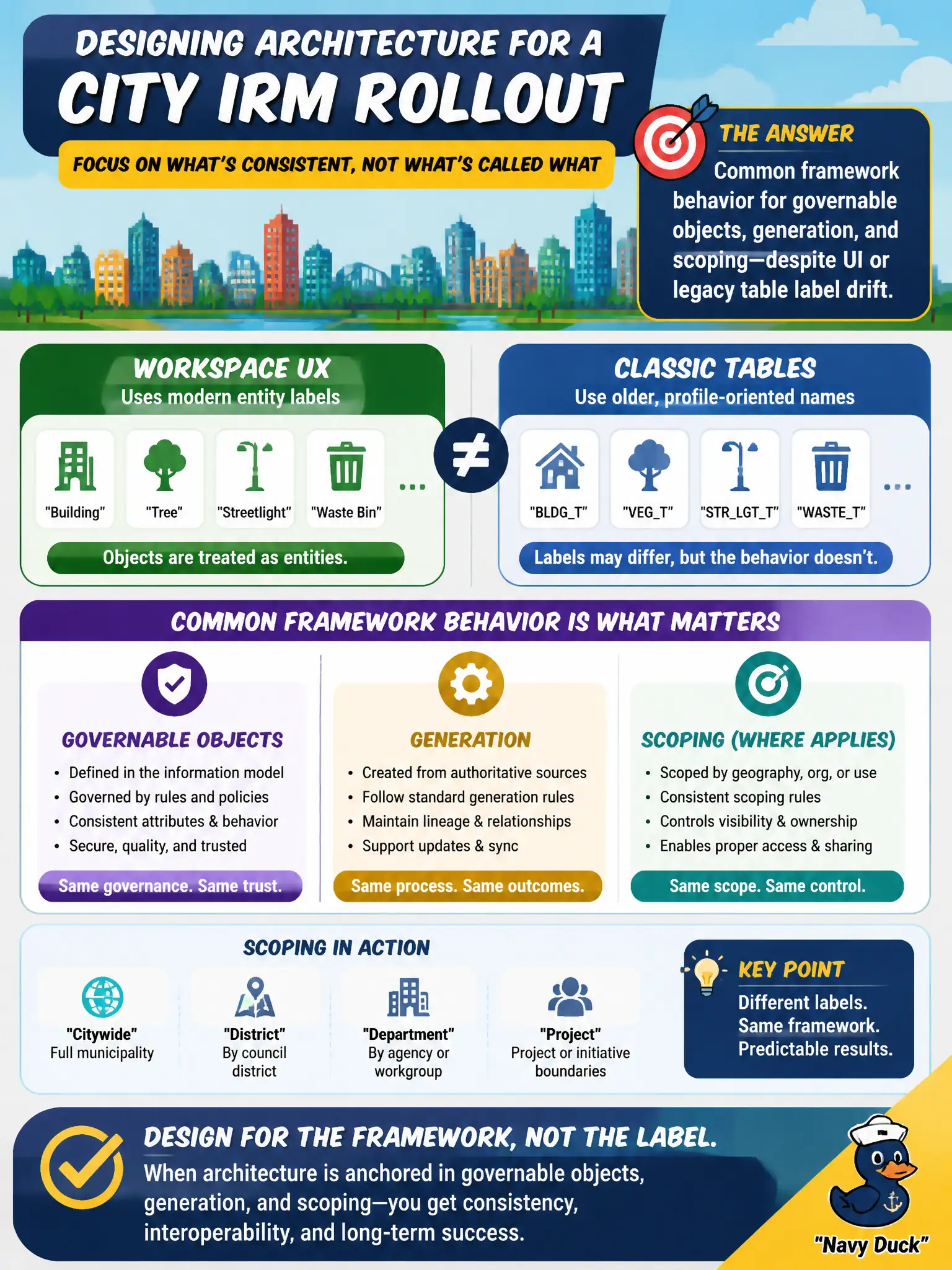 To Create an exciting colorful infographic that explains the concepts in the question: Question: Workspace UX labels objects as entities while classic tables still use older profile-oriented names. When designing architecture for a city IRM rollout, what should the answer emphasize? Correct Answer: Common framework behavior for governable objects, generation, and scoping—despite UI or legacy table label drift. Put EVERY visible label in double quotes. No people. No A/B/C/D letters. In one of the four corners put a little "Navy Duck".