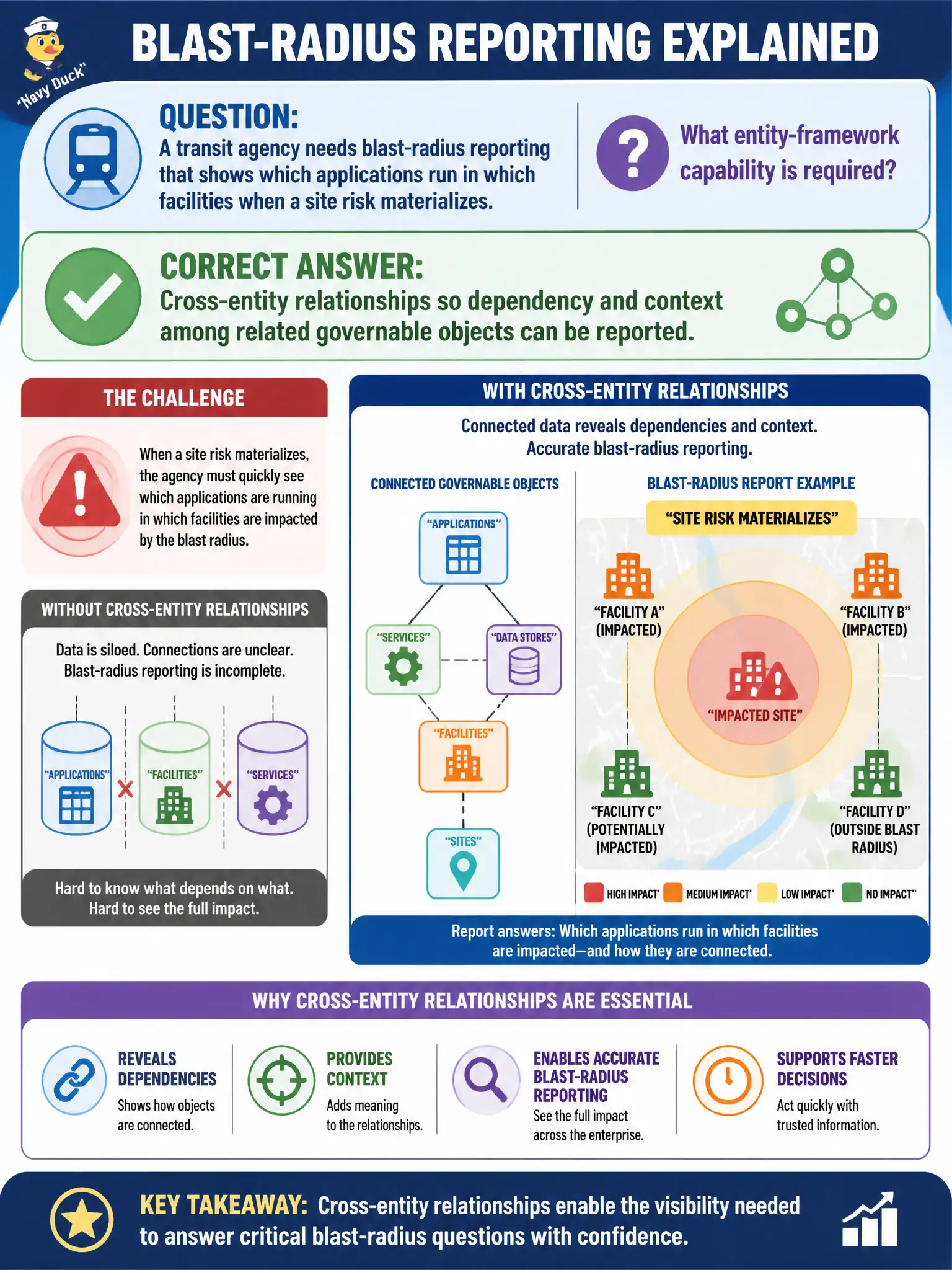 To Create an exciting colorful infographic that explains the concepts in the question: Question: A transit agency needs blast-radius reporting that shows which applications run in which facilities when a site risk materializes. What entity-framework capability is required? Correct Answer: Cross-entity relationships so dependency and context among related governable objects can be reported. Put EVERY visible label in double quotes. No people. No A/B/C/D letters. In one of the four corners put a little "Navy Duck".
