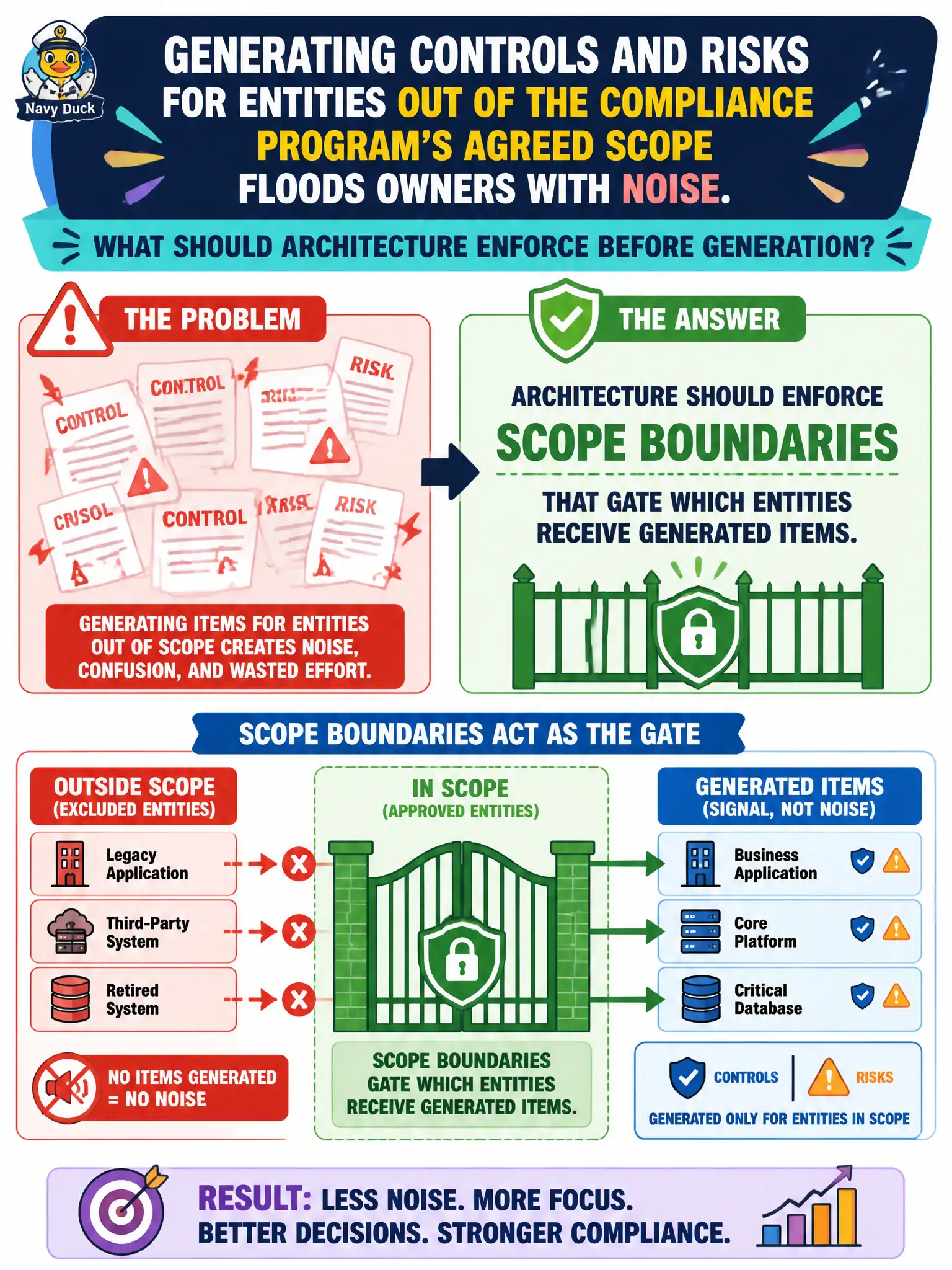 To Create an exciting colorful infographic that explains the concepts in the question: Question: Generating controls and risks for entities that are out of the compliance program’s agreed scope floods owners with noise. What should architecture enforce before generation? Correct Answer: Scope boundaries that gate which entities receive generated items. Put EVERY visible label in double quotes. No people. No A/B/C/D letters. In one of the four corners put a little "Navy Duck".