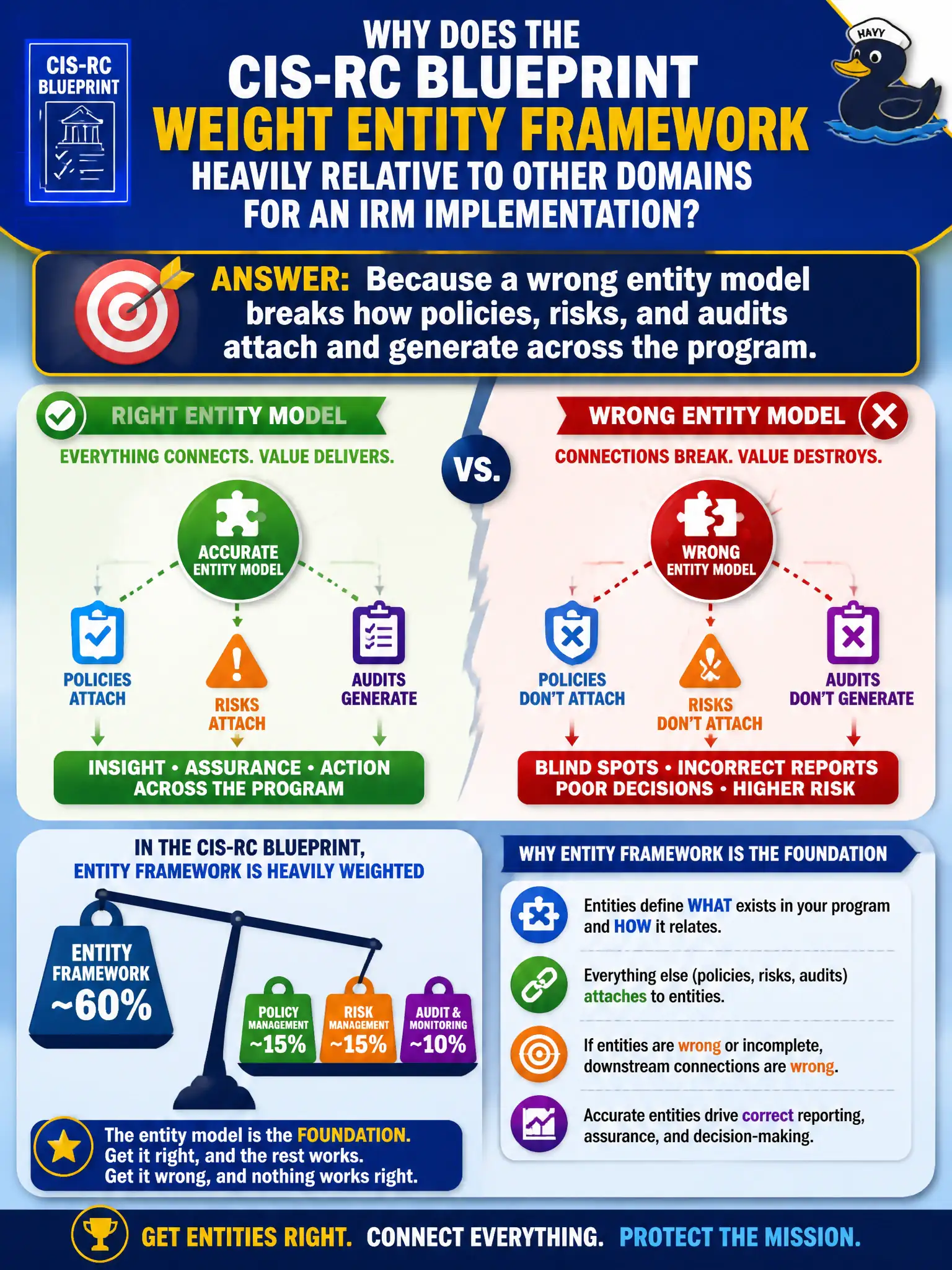 To Create an exciting colorful infographic that explains the concepts in the question: Question: Why does the CIS-RC blueprint weight Entity Framework heavily relative to other domains for an IRM implementation? Correct Answer: Because a wrong entity model breaks how policies, risks, and audits attach and generate across the program. Put EVERY visible label in double quotes. No people. No A/B/C/D letters. In one of the four corners put a little "Navy Duck".