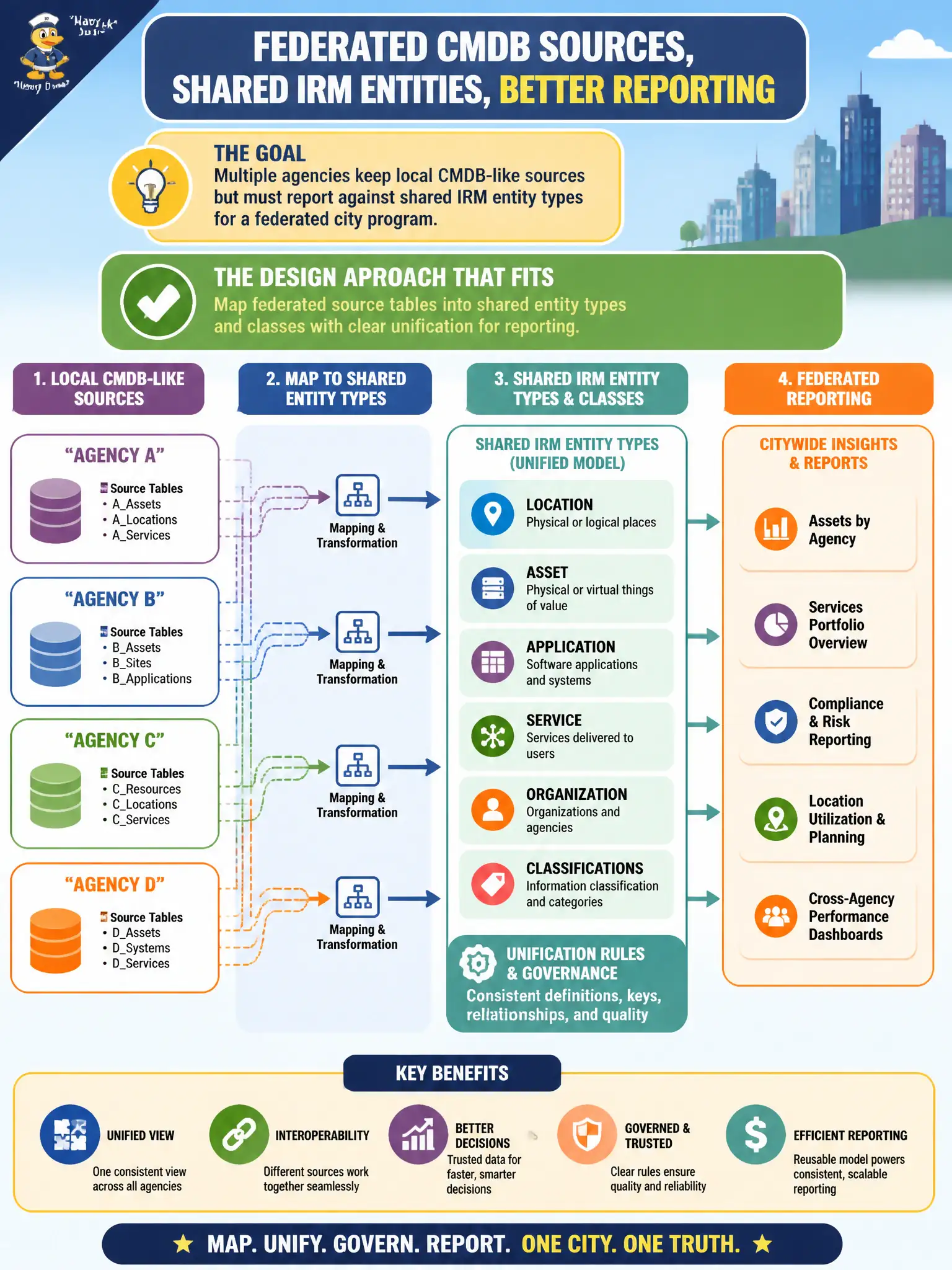 To Create an exciting colorful infographic that explains the concepts in the question: Question: Multiple agencies keep local CMDB-like sources but must report against shared IRM entity types for a federated city program. What design approach fits? Correct Answer: Map federated source tables into shared entity types and classes with clear unification for reporting. Put EVERY visible label in double quotes. No people. No A/B/C/D letters. In one of the four corners put a little "Navy Duck".