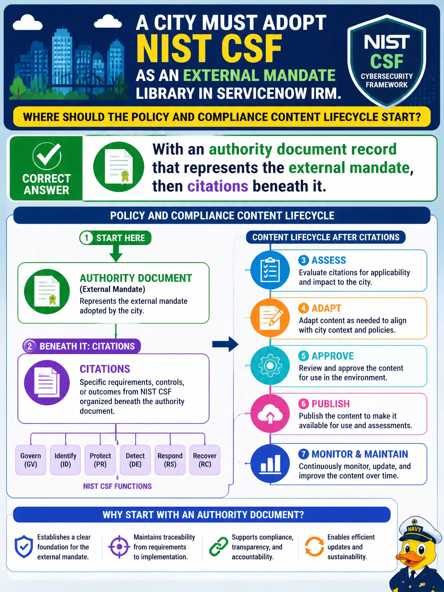 To Create an exciting colorful infographic that explains the concepts in the question: Question: A city must adopt NIST CSF as an external mandate library in ServiceNow IRM. Where should the Policy and Compliance content lifecycle start? Correct Answer: With an authority document record that represents the external mandate, then citations beneath it. Put EVERY visible label in double quotes. No people. No A/B/C/D letters. In one of the four corners put a little "Navy Duck".