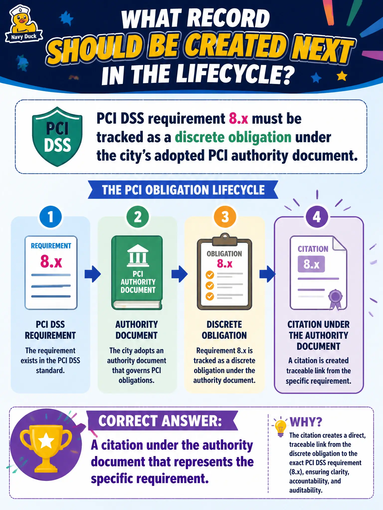 To Create an exciting colorful infographic that explains the concepts in the question: Question: PCI DSS requirement 8.x must be tracked as a discrete obligation under the city’s adopted PCI authority document. Which record should be created next in the lifecycle? Correct Answer: A citation under the authority document that represents the specific requirement. Put EVERY visible label in double quotes. No people. No A/B/C/D letters. In one of the four corners put a little "Navy Duck".
