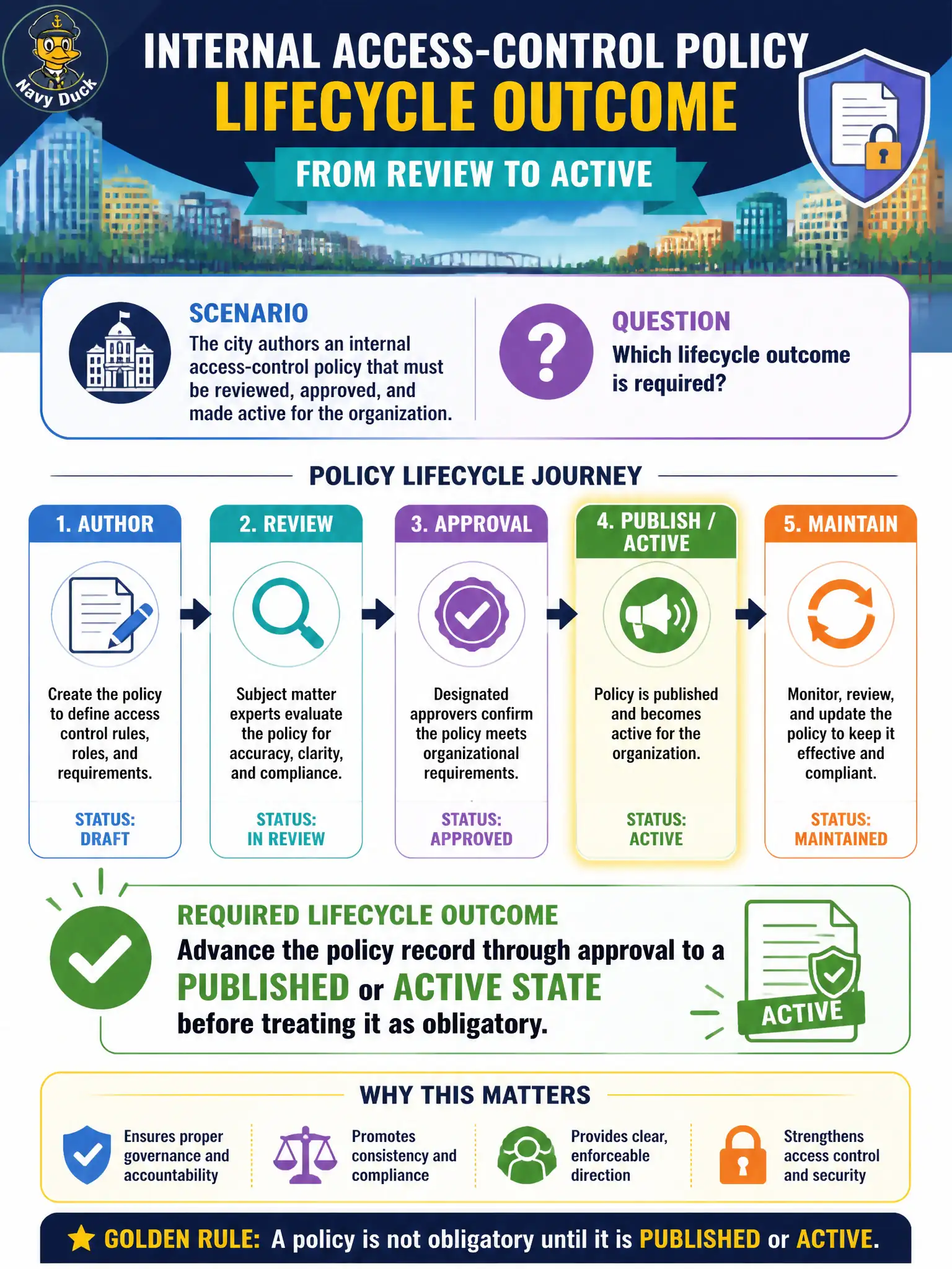To Create an exciting colorful infographic that explains the concepts in the question: Question: The city authors an internal access-control policy that must be reviewed, approved, and made active for the organization. Which lifecycle outcome is required? Correct Answer: Advance the policy record through approval to a published or active state before treating it as obligatory. Put EVERY visible label in double quotes. No people. No A/B/C/D letters. In one of the four corners put a little "Navy Duck".