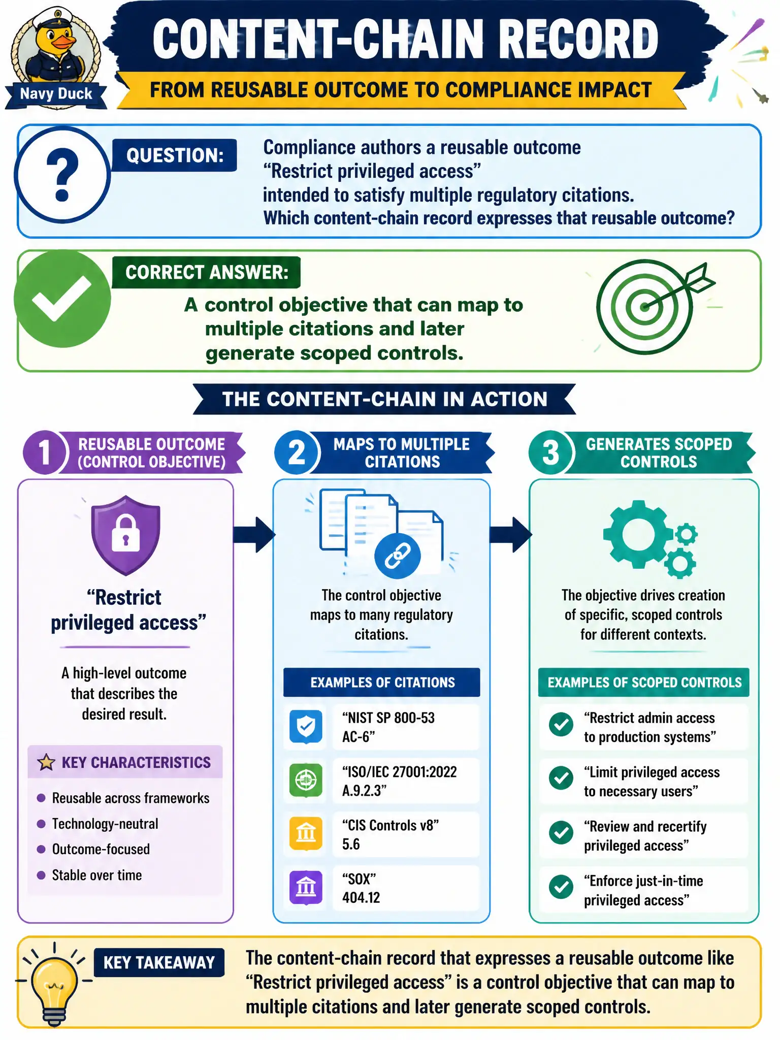 To Create an exciting colorful infographic that explains the concepts in the question: Question: Compliance authors a reusable outcome “Restrict privileged access” intended to satisfy multiple regulatory citations. Which content-chain record expresses that reusable outcome? Correct Answer: A control objective that can map to multiple citations and later generate scoped controls. Put EVERY visible label in double quotes. No people. No A/B/C/D letters. In one of the four corners put a little "Navy Duck".