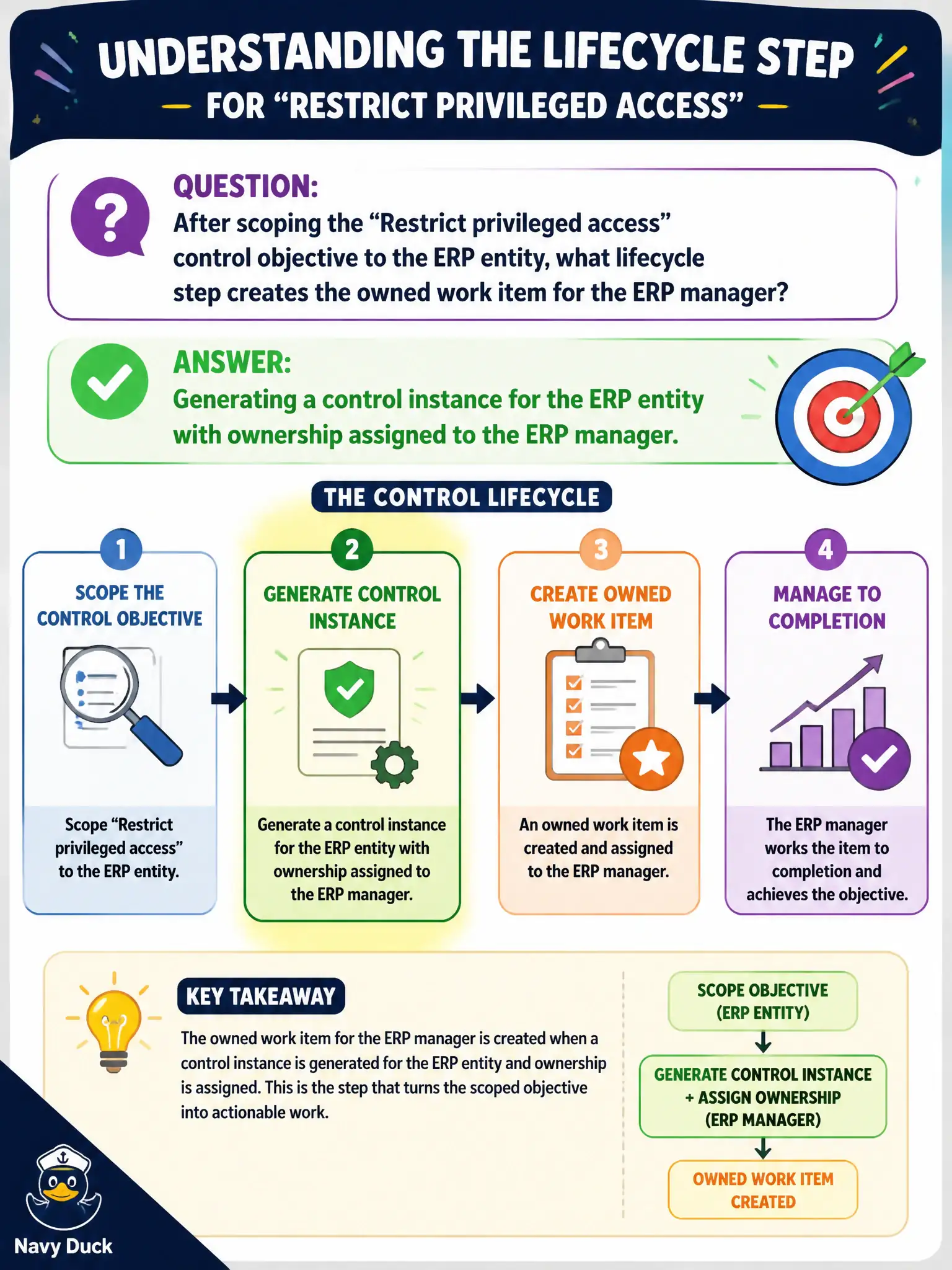 To Create an exciting colorful infographic that explains the concepts in the question: Question: After scoping the “Restrict privileged access” control objective to the ERP entity, what lifecycle step creates the owned work item for the ERP manager? Correct Answer: Generating a control instance for the ERP entity with ownership assigned to the ERP manager. Put EVERY visible label in double quotes. No people. No A/B/C/D letters. In one of the four corners put a little "Navy Duck".