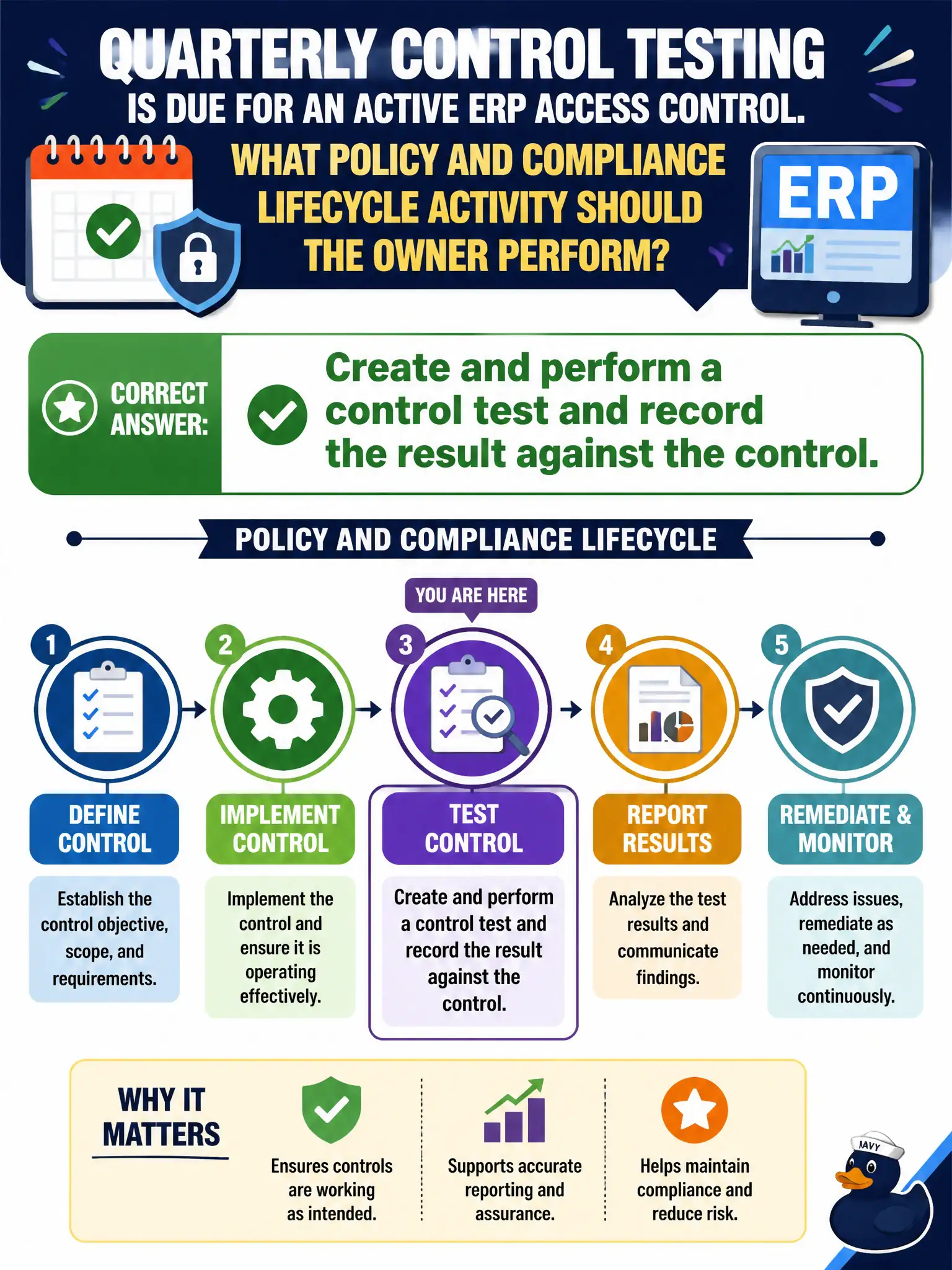 To Create an exciting colorful infographic that explains the concepts in the question: Question: Quarterly control testing is due for an active ERP access control. What Policy and Compliance lifecycle activity should the owner perform? Correct Answer: Create and perform a control test and record the result against the control. Put EVERY visible label in double quotes. No people. No A/B/C/D letters. In one of the four corners put a little "Navy Duck".
