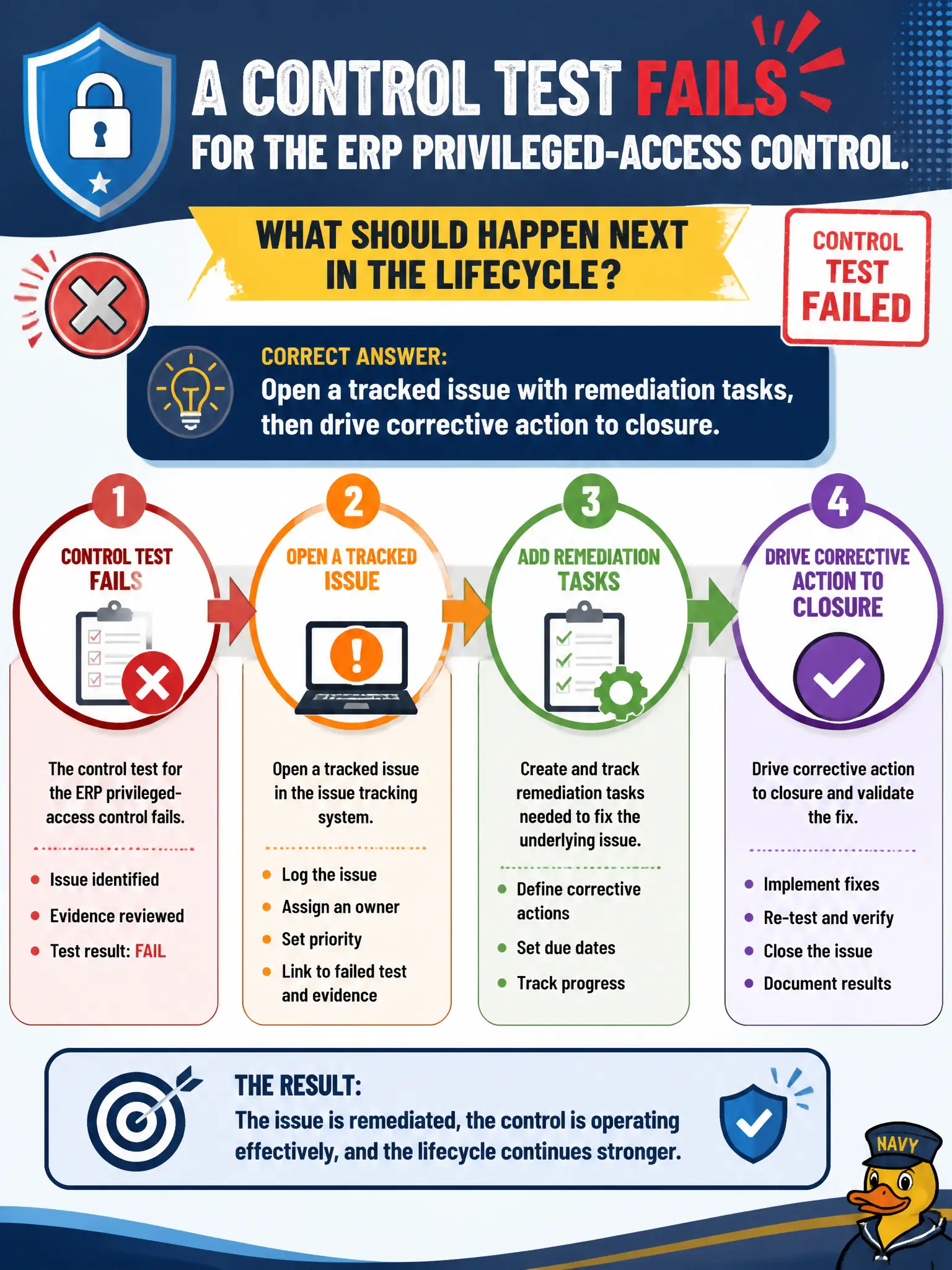 To Create an exciting colorful infographic that explains the concepts in the question: Question: A control test fails for the ERP privileged-access control. What should happen next in the lifecycle? Correct Answer: Open a tracked issue with remediation tasks, then drive corrective action to closure. Put EVERY visible label in double quotes. No people. No A/B/C/D letters. In one of the four corners put a little "Navy Duck".