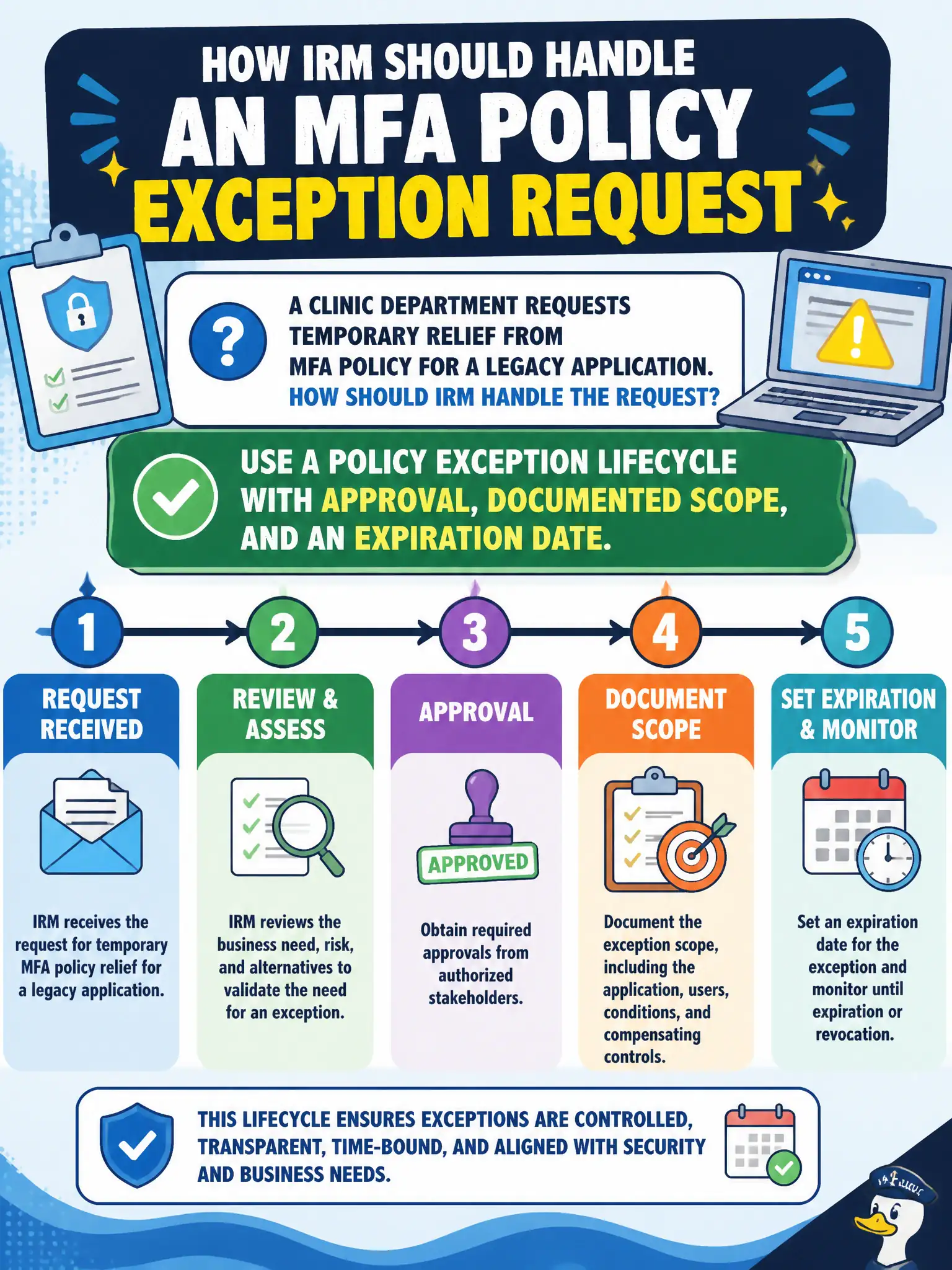 To Create an exciting colorful infographic that explains the concepts in the question: Question: A clinic department requests temporary relief from MFA policy for a legacy application. How should IRM handle the request? Correct Answer: Use a policy exception lifecycle with approval, documented scope, and an expiration date. Put EVERY visible label in double quotes. No people. No A/B/C/D letters. In one of the four corners put a little "Navy Duck".