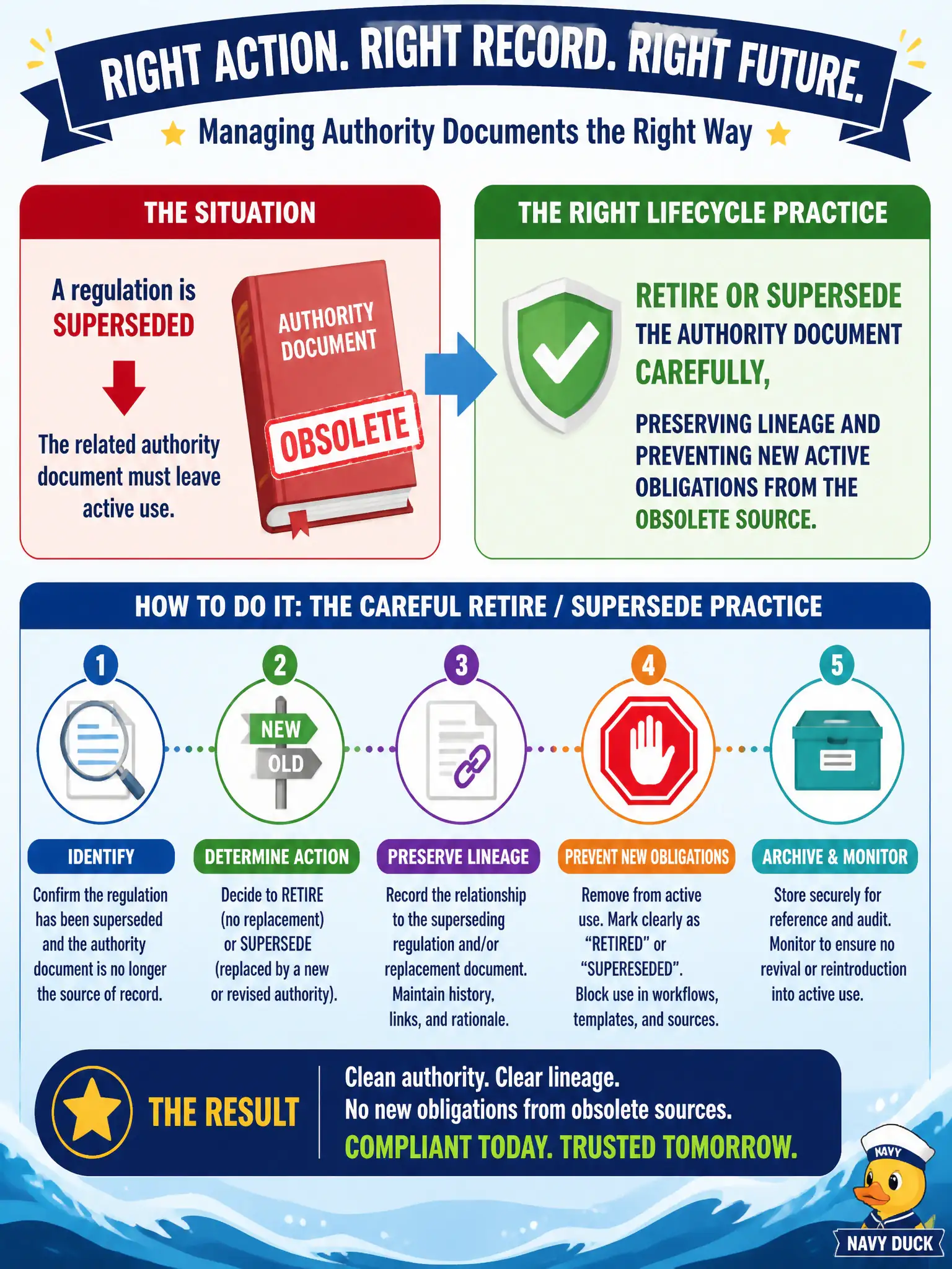 To Create an exciting colorful infographic that explains the concepts in the question: Question: A regulation is superseded and the related authority document must leave active use. What lifecycle practice is appropriate? Correct Answer: Retire or supersede the authority document carefully, preserving lineage and preventing new active obligations from the obsolete source. Put EVERY visible label in double quotes. No people. No A/B/C/D letters. In one of the four corners put a little "Navy Duck".