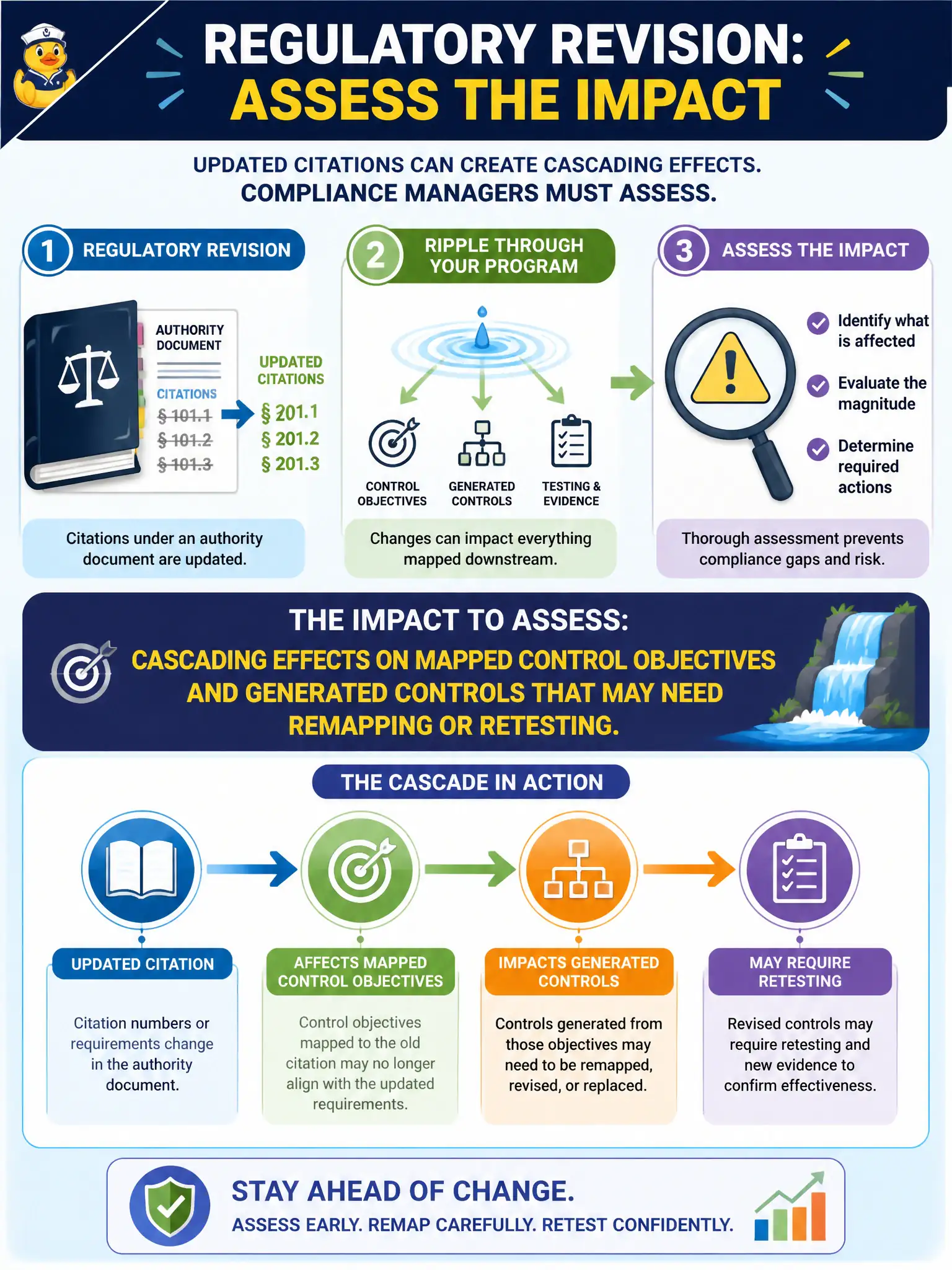 To Create an exciting colorful infographic that explains the concepts in the question: Question: After a regulatory revision, citations under an authority document are updated. What impact must compliance managers assess? Correct Answer: Cascading effects on mapped control objectives and generated controls that may need remapping or retesting. Put EVERY visible label in double quotes. No people. No A/B/C/D letters. In one of the four corners put a little "Navy Duck".
