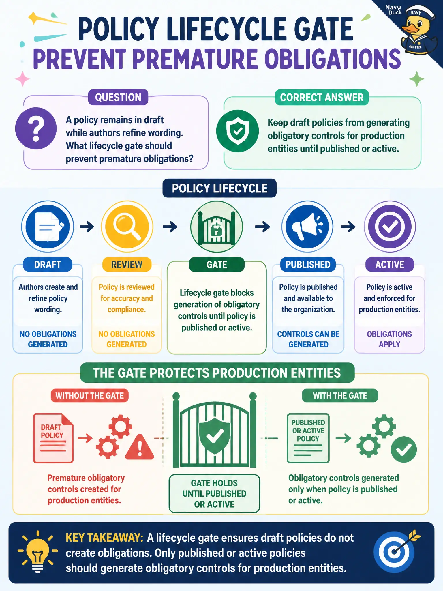 To Create an exciting colorful infographic that explains the concepts in the question: Question: A policy remains in draft while authors refine wording. What lifecycle gate should prevent premature obligations? Correct Answer: Keep draft policies from generating obligatory controls for production entities until published or active. Put EVERY visible label in double quotes. No people. No A/B/C/D letters. In one of the four corners put a little "Navy Duck".