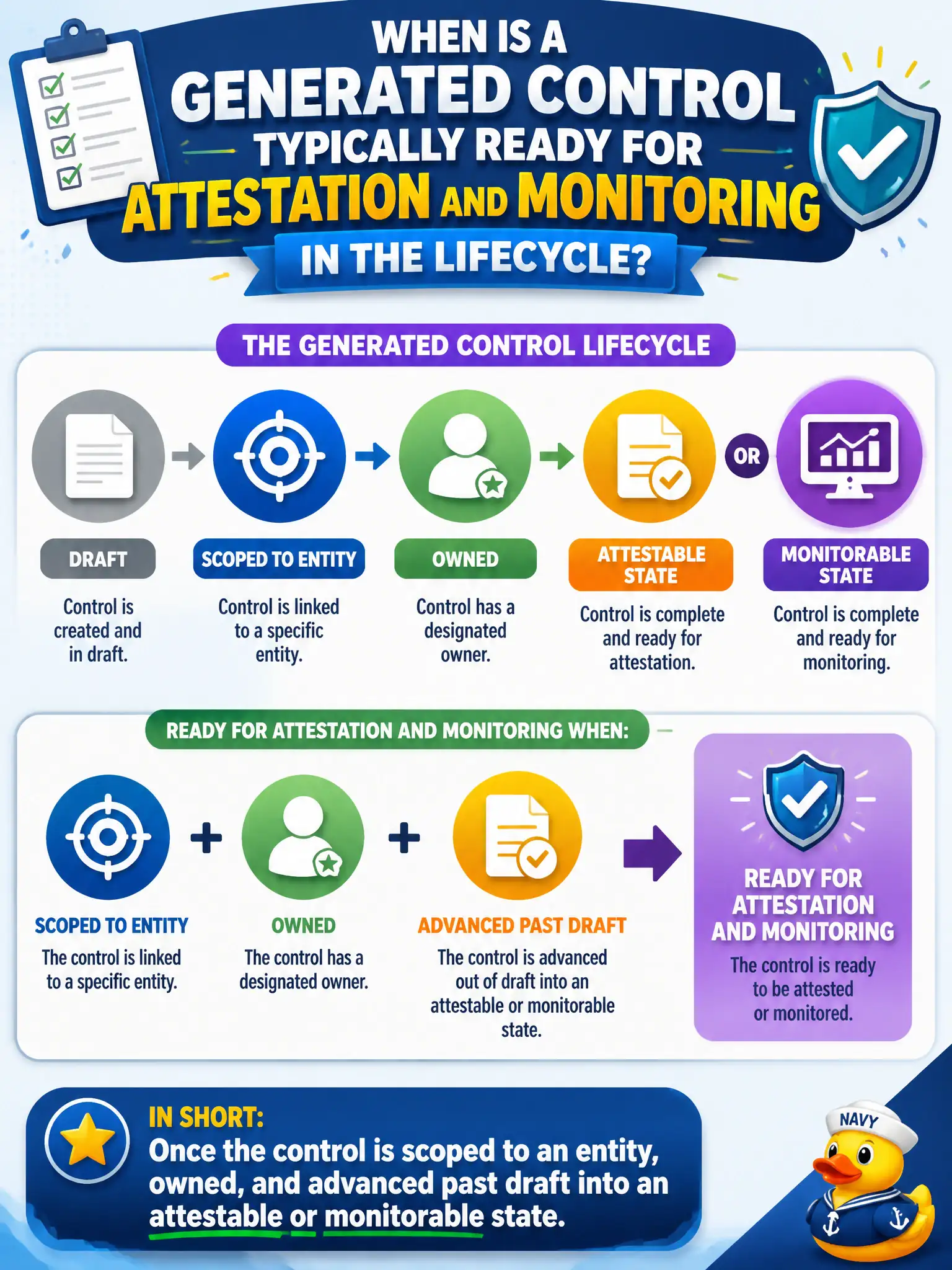 To Create an exciting colorful infographic that explains the concepts in the question: Question: When is a generated control typically ready for attestation and monitoring in the lifecycle? Correct Answer: Once the control is scoped to an entity, owned, and advanced past draft into an attestable or monitorable state. Put EVERY visible label in double quotes. No people. No A/B/C/D letters. In one of the four corners put a little "Navy Duck".