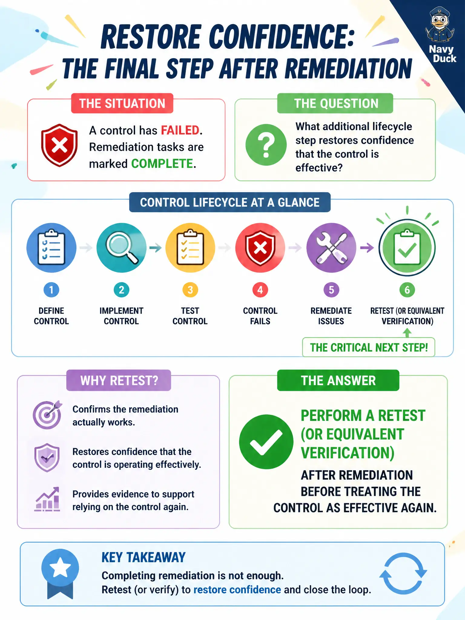To Create an exciting colorful infographic that explains the concepts in the question: Question: Remediation tasks for a failed control are marked complete. What additional lifecycle step restores confidence that the control is effective? Correct Answer: Perform a retest (or equivalent verification) after remediation before treating the control as effective again. Put EVERY visible label in double quotes. No people. No A/B/C/D letters. In one of the four corners put a little "Navy Duck".