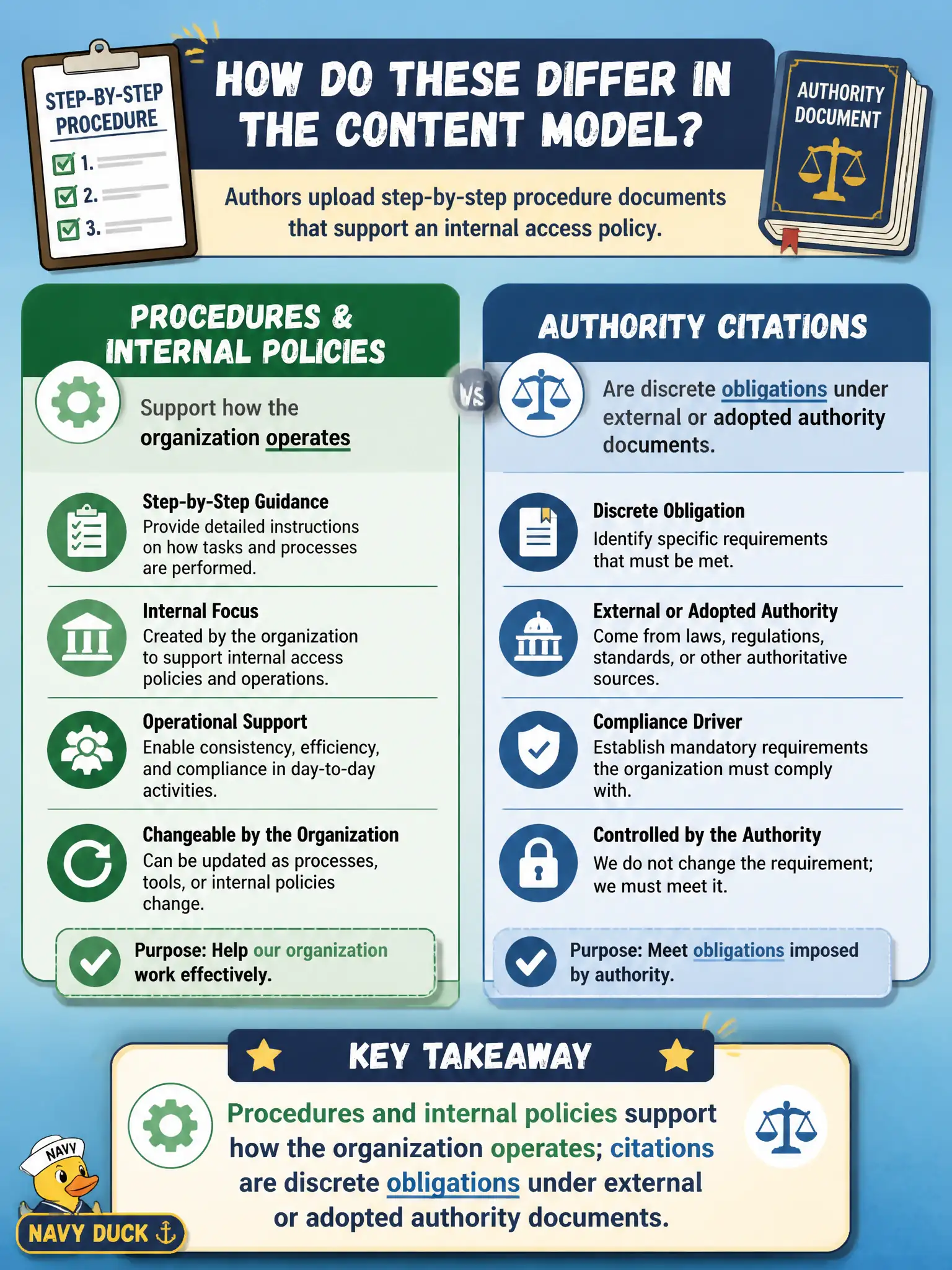 To Create an exciting colorful infographic that explains the concepts in the question: Question: Authors upload step-by-step procedure documents that support an internal access policy. How do these differ from authority citations in the content model? Correct Answer: Procedures and internal policies support how the organization operates; citations are discrete obligations under external or adopted authority documents. Put EVERY visible label in double quotes. No people. No A/B/C/D letters. In one of the four corners put a little "Navy Duck".
