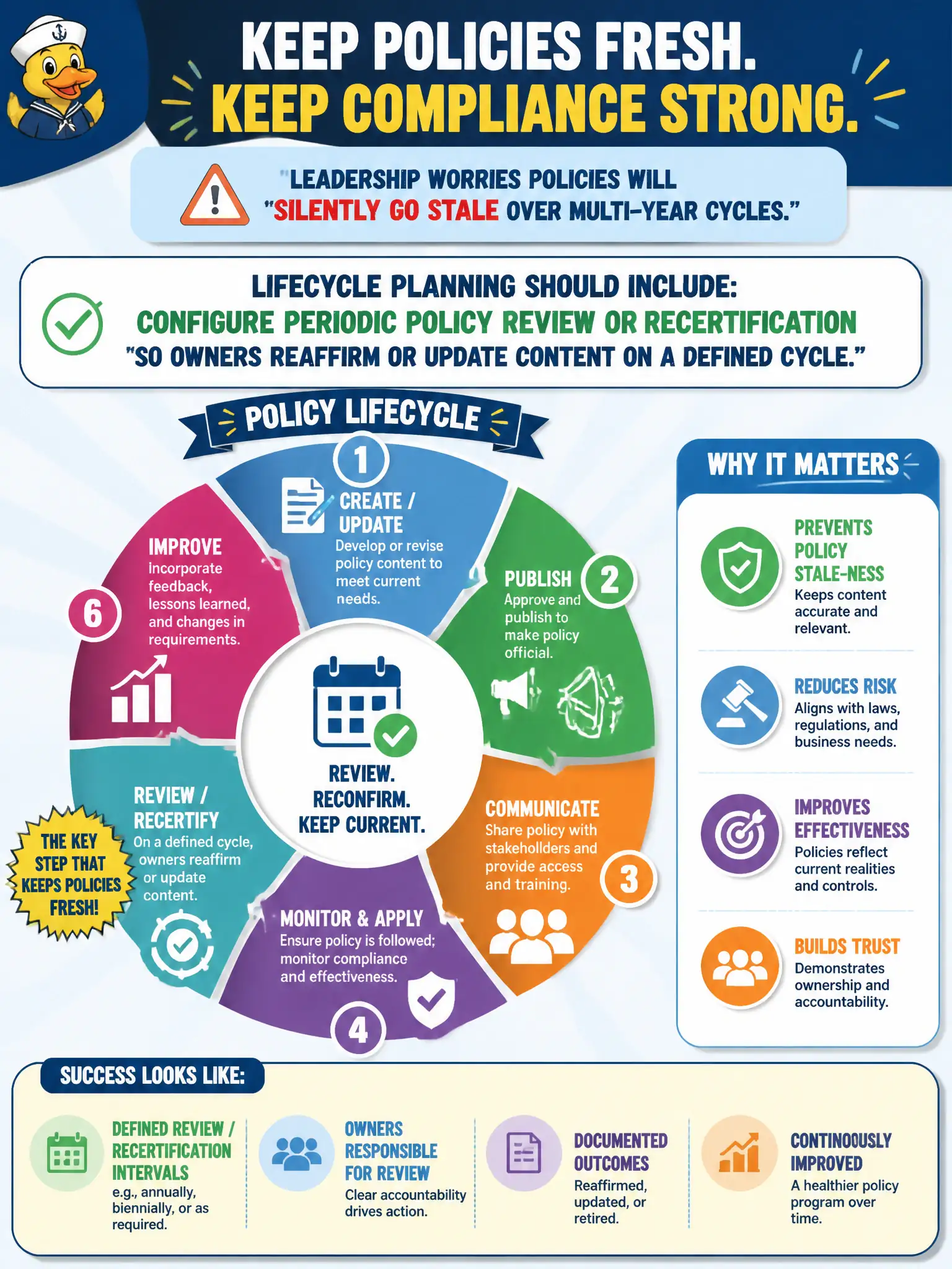 To Create an exciting colorful infographic that explains the concepts in the question: Question: Leadership worries policies will silently go stale over multi-year cycles. What lifecycle planning should the compliance team include? Correct Answer: Configure periodic policy review or recertification so owners reaffirm or update content on a defined cycle. Put EVERY visible label in double quotes. No people. No A/B/C/D letters. In one of the four corners put a little "Navy Duck".