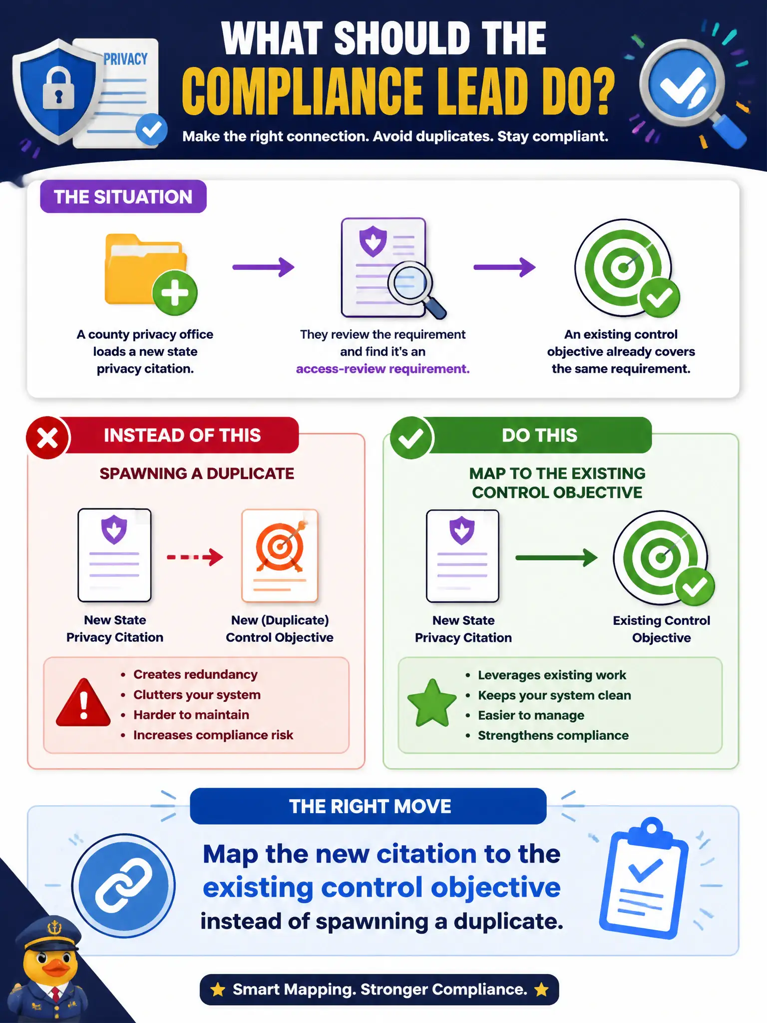 To Create an exciting colorful infographic that explains the concepts in the question: Question: A county privacy office loads a new state privacy citation and finds an existing control objective already covers the same access-review requirement. What should the compliance lead do? Correct Answer: Map the new citation to the existing control objective instead of spawning a duplicate. Put EVERY visible label in double quotes. No people. No A/B/C/D letters. In one of the four corners put a little "Navy Duck".