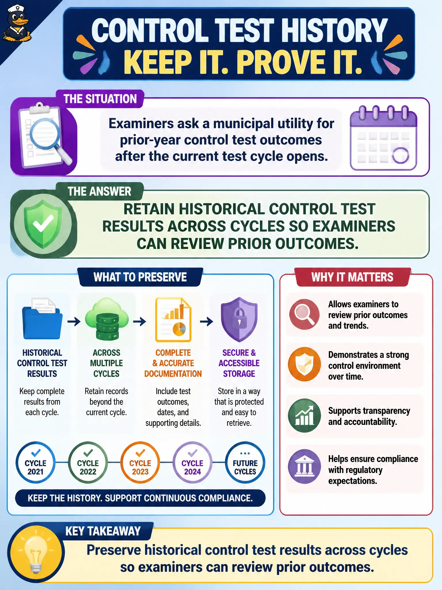 To Create an exciting colorful infographic that explains the concepts in the question: Question: Examiners ask a municipal utility for prior-year control test outcomes after the current test cycle opens. What must the compliance team preserve? Correct Answer: Retain historical control test results across cycles so examiners can review prior outcomes. Put EVERY visible label in double quotes. No people. No A/B/C/D letters. In one of the four corners put a little "Navy Duck".