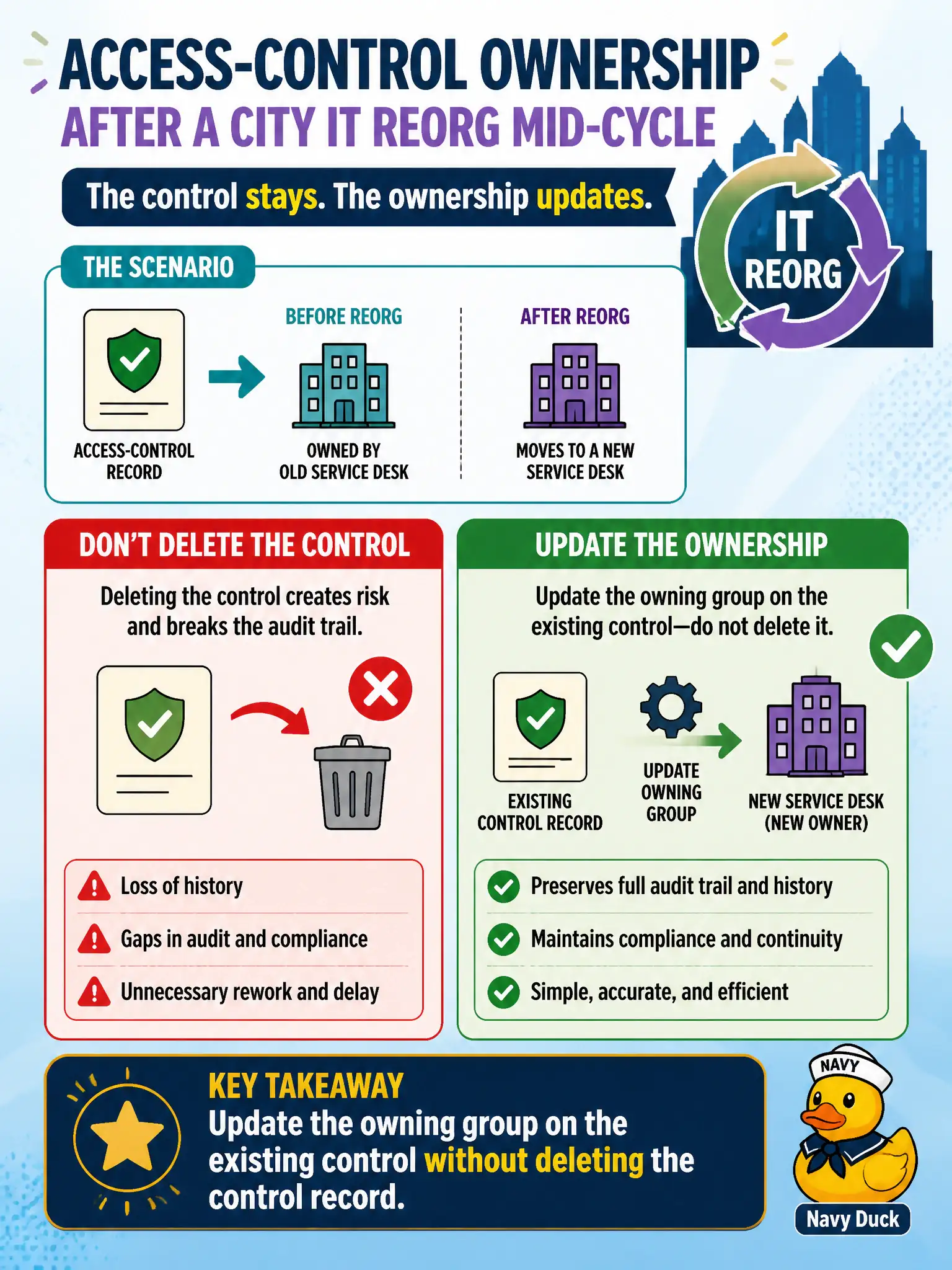 To Create an exciting colorful infographic that explains the concepts in the question: Question: After a city IT reorg mid-cycle, the group that owns a generated access-control record moves to a new service desk. How should ownership be handled? Correct Answer: Update the owning group on the existing control without deleting the control record. Put EVERY visible label in double quotes. No people. No A/B/C/D letters. In one of the four corners put a little "Navy Duck".