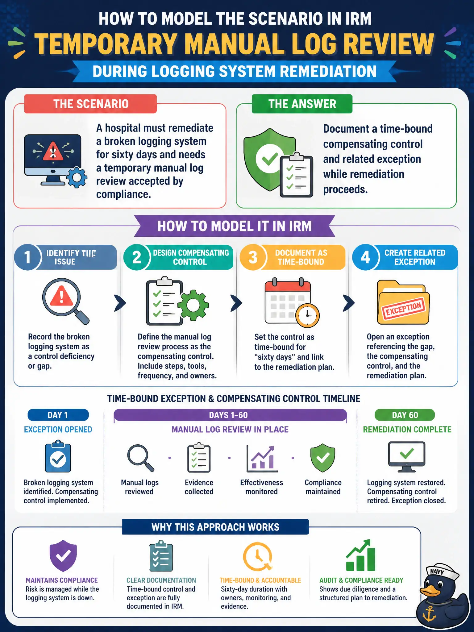 To Create an exciting colorful infographic that explains the concepts in the question: Question: A hospital must remediate a broken logging system for sixty days and needs a temporary manual log review accepted by compliance. How should this be modeled in IRM? Correct Answer: Document a time-bound compensating control and related exception while remediation proceeds. Put EVERY visible label in double quotes. No people. No A/B/C/D letters. In one of the four corners put a little "Navy Duck".