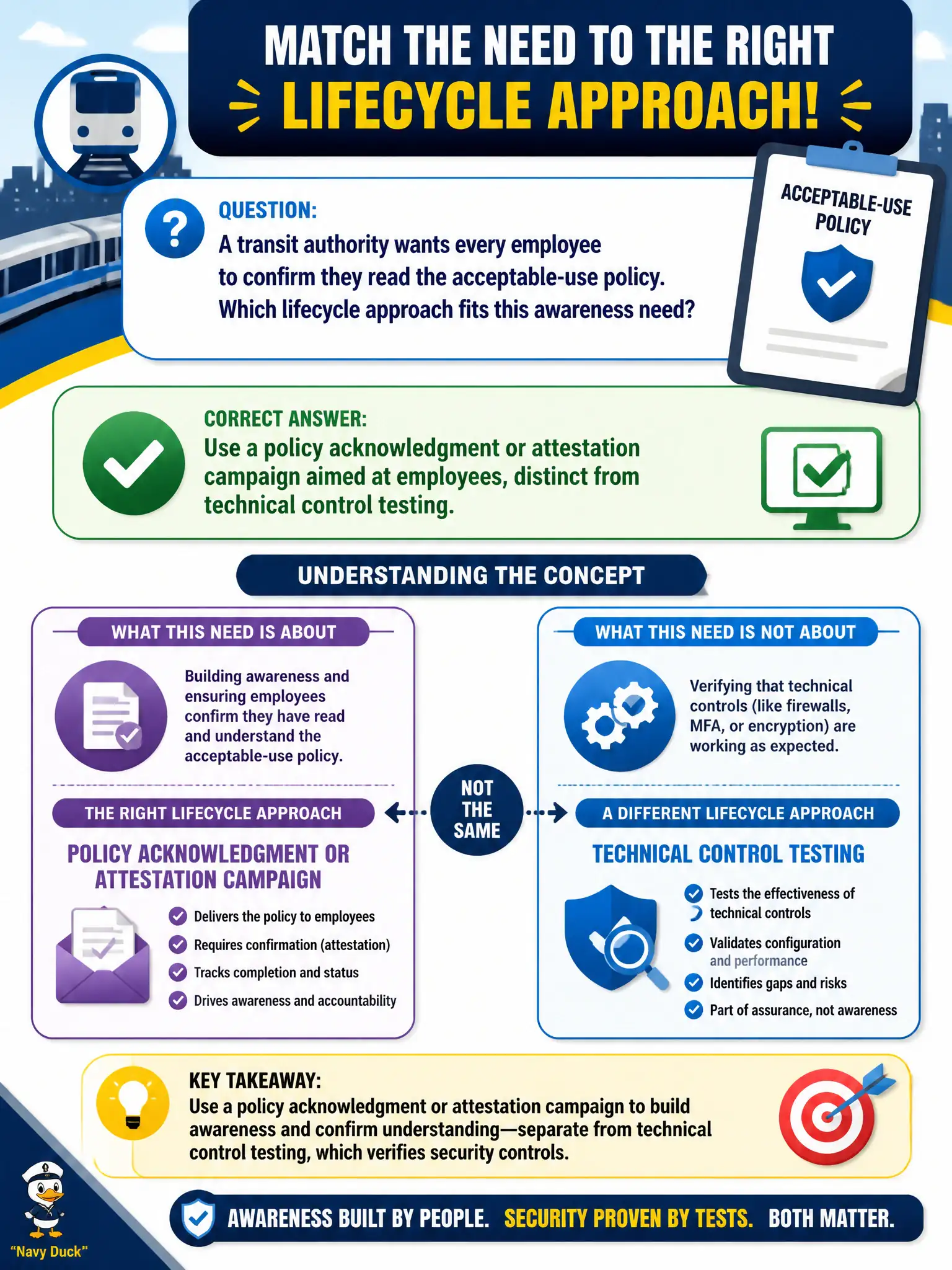 To Create an exciting colorful infographic that explains the concepts in the question: Question: A transit authority wants every employee to confirm they read the acceptable-use policy. Which lifecycle approach fits this awareness need? Correct Answer: Use a policy acknowledgment or attestation campaign aimed at employees, distinct from technical control testing. Put EVERY visible label in double quotes. No people. No A/B/C/D letters. In one of the four corners put a little "Navy Duck".