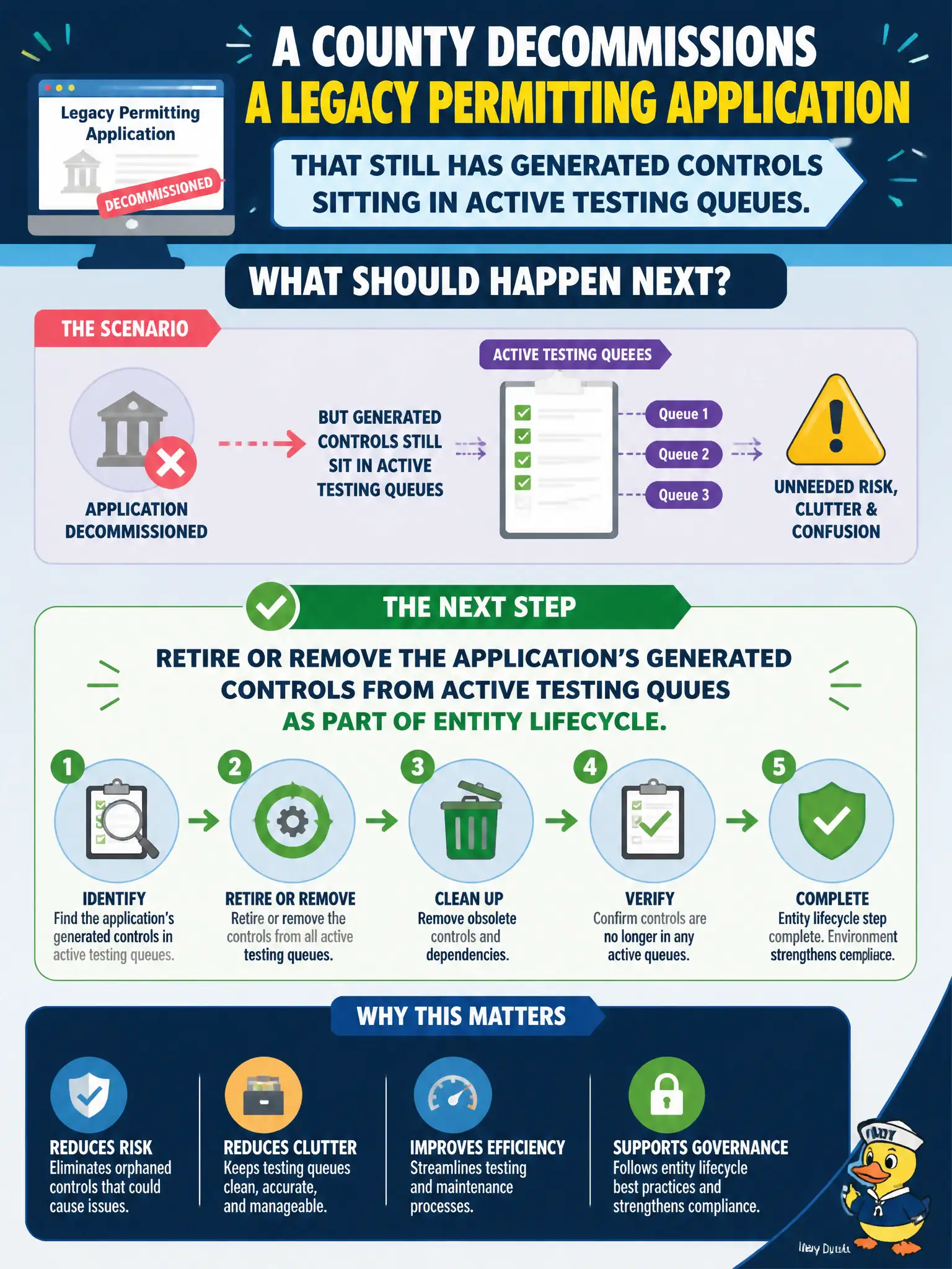 To Create an exciting colorful infographic that explains the concepts in the question: Question: A county decommissions a legacy permitting application that still has generated controls sitting in active testing queues. What should happen next? Correct Answer: Retire or remove the application’s generated controls from active testing queues as part of entity lifecycle. Put EVERY visible label in double quotes. No people. No A/B/C/D letters. In one of the four corners put a little "Navy Duck".