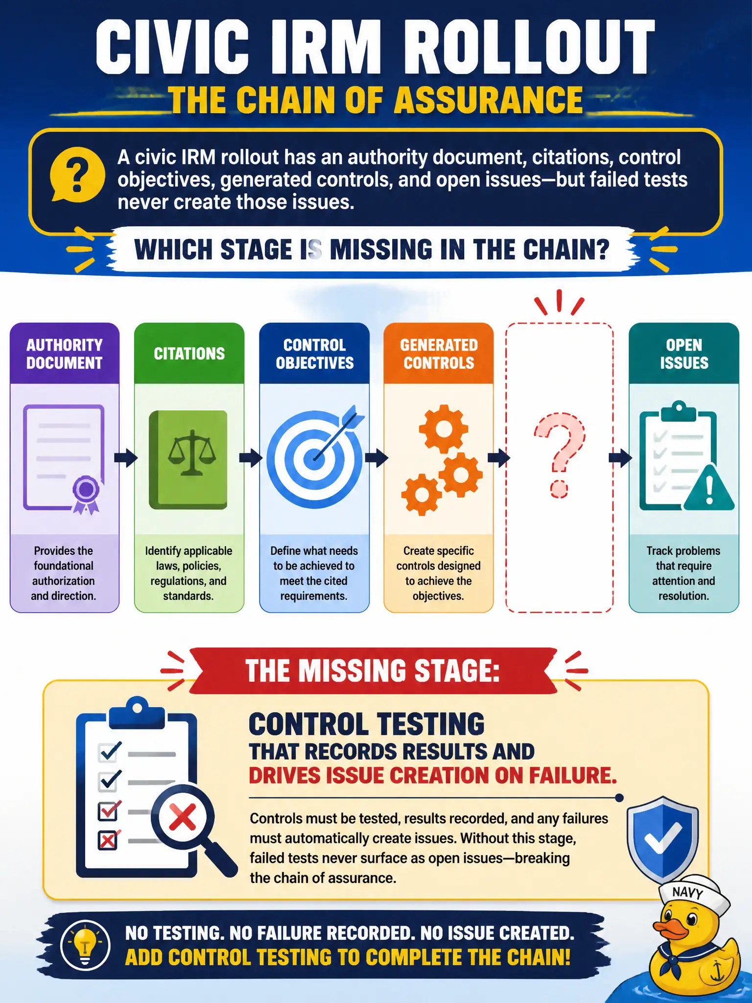 To Create an exciting colorful infographic that explains the concepts in the question: Question: A civic IRM rollout has an authority document, citations, control objectives, generated controls, and open issues—but failed tests never create those issues. Which stage is missing in the chain? Correct Answer: Control testing that records results and drives issue creation on failure. Put EVERY visible label in double quotes. No people. No A/B/C/D letters. In one of the four corners put a little "Navy Duck".