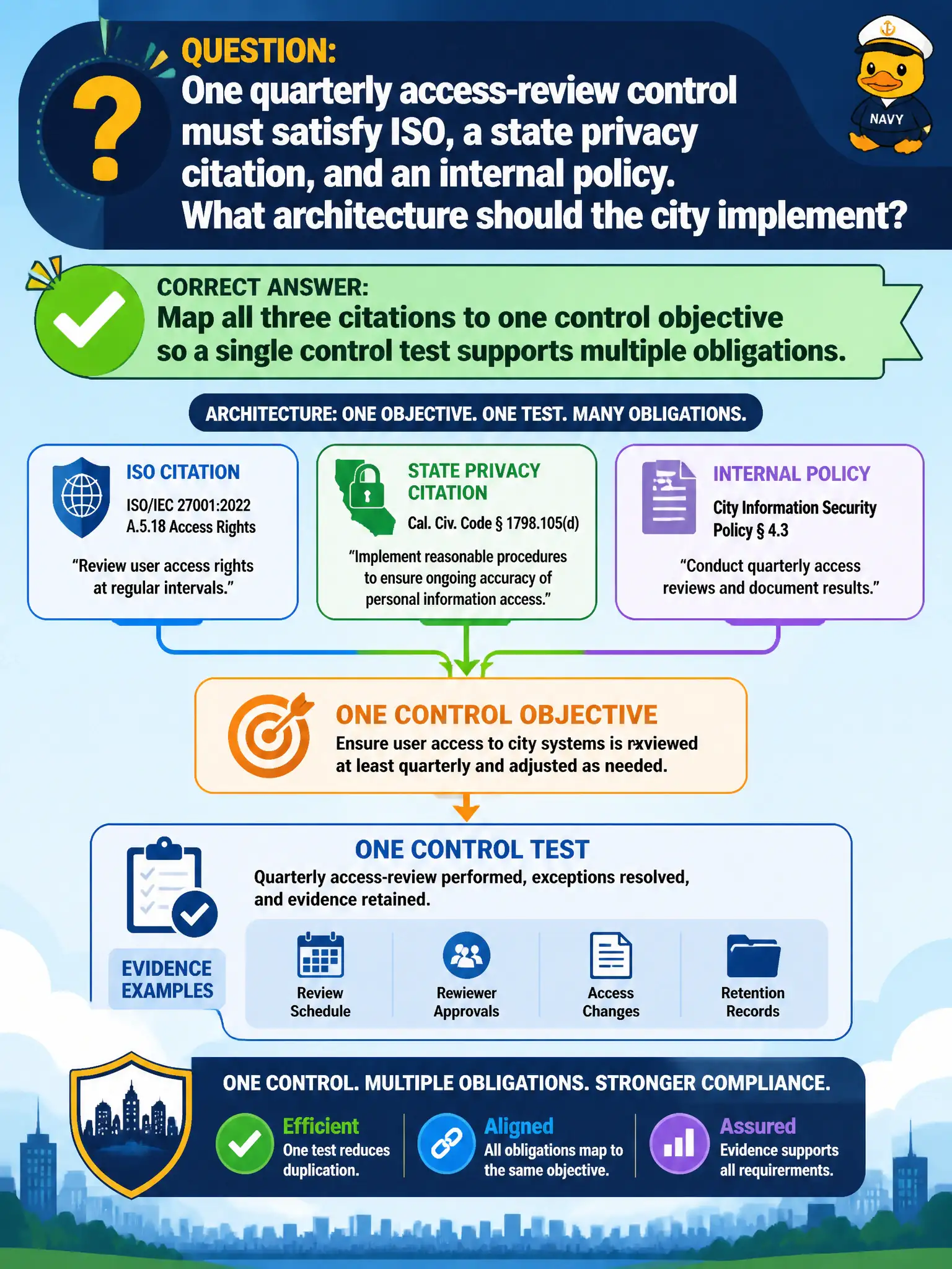 To Create an exciting colorful infographic that explains the concepts in the question: Question: One quarterly access-review control must satisfy ISO, a state privacy citation, and an internal policy. What architecture should the city implement? Correct Answer: Map all three citations to one control objective so a single control test supports multiple obligations. Put EVERY visible label in double quotes. No people. No A/B/C/D letters. In one of the four corners put a little "Navy Duck".