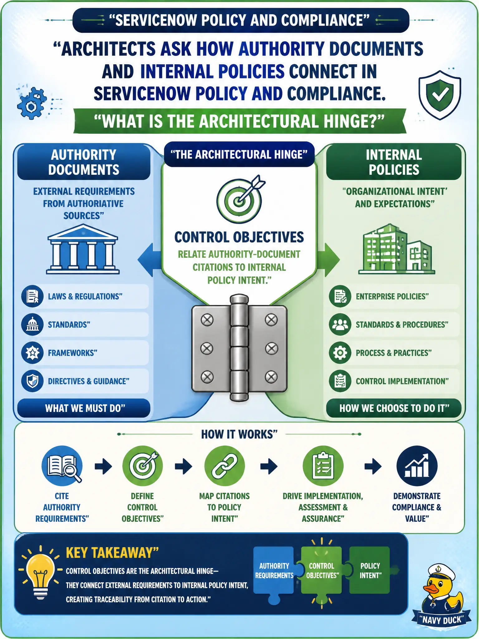 To Create an exciting colorful infographic that explains the concepts in the question: Question: Architects ask how authority documents and internal policies connect in ServiceNow Policy and Compliance. What is the architectural hinge? Correct Answer: Control objectives relate authority-document citations to internal policy intent. Put EVERY visible label in double quotes. No people. No A/B/C/D letters. In one of the four corners put a little "Navy Duck".