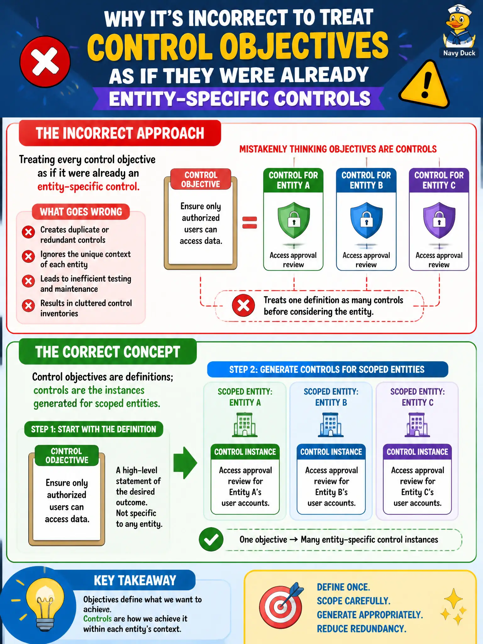 To Create an exciting colorful infographic that explains the concepts in the question: Question: A new analyst treats every control objective as if it were already an entity-specific control. Why is that incorrect? Correct Answer: Control objectives are definitions; controls are the instances generated for scoped entities. Put EVERY visible label in double quotes. No people. No A/B/C/D letters. In one of the four corners put a little "Navy Duck".