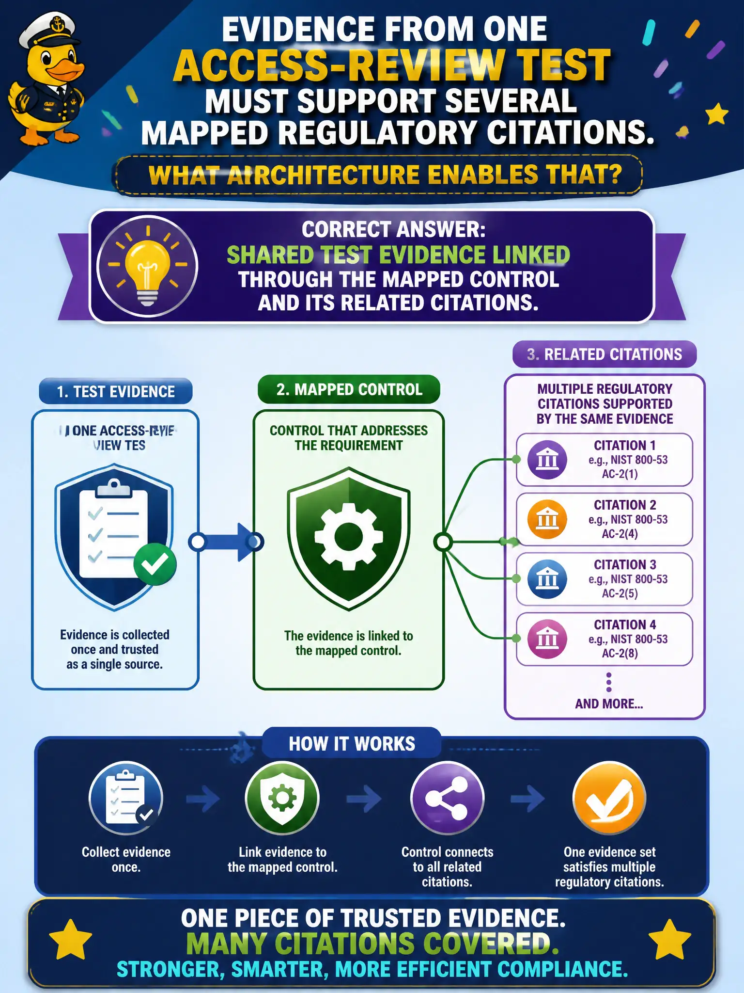 To Create an exciting colorful infographic that explains the concepts in the question: Question: Evidence from one access-review test must support several mapped regulatory citations. What architecture enables that? Correct Answer: Shared test evidence linked through the mapped control and its related citations. Put EVERY visible label in double quotes. No people. No A/B/C/D letters. In one of the four corners put a little "Navy Duck".