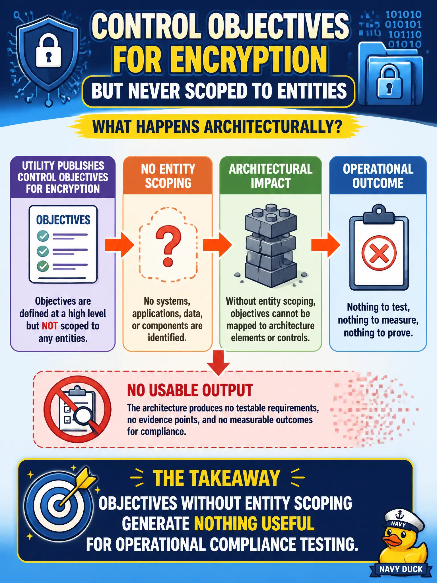 To Create an exciting colorful infographic that explains the concepts in the question: Question: A utility publishes control objectives for encryption but never scopes them to entities. What happens architecturally? Correct Answer: Objectives without entity scoping generate nothing useful for operational compliance testing. Put EVERY visible label in double quotes. No people. No A/B/C/D letters. In one of the four corners put a little "Navy Duck".