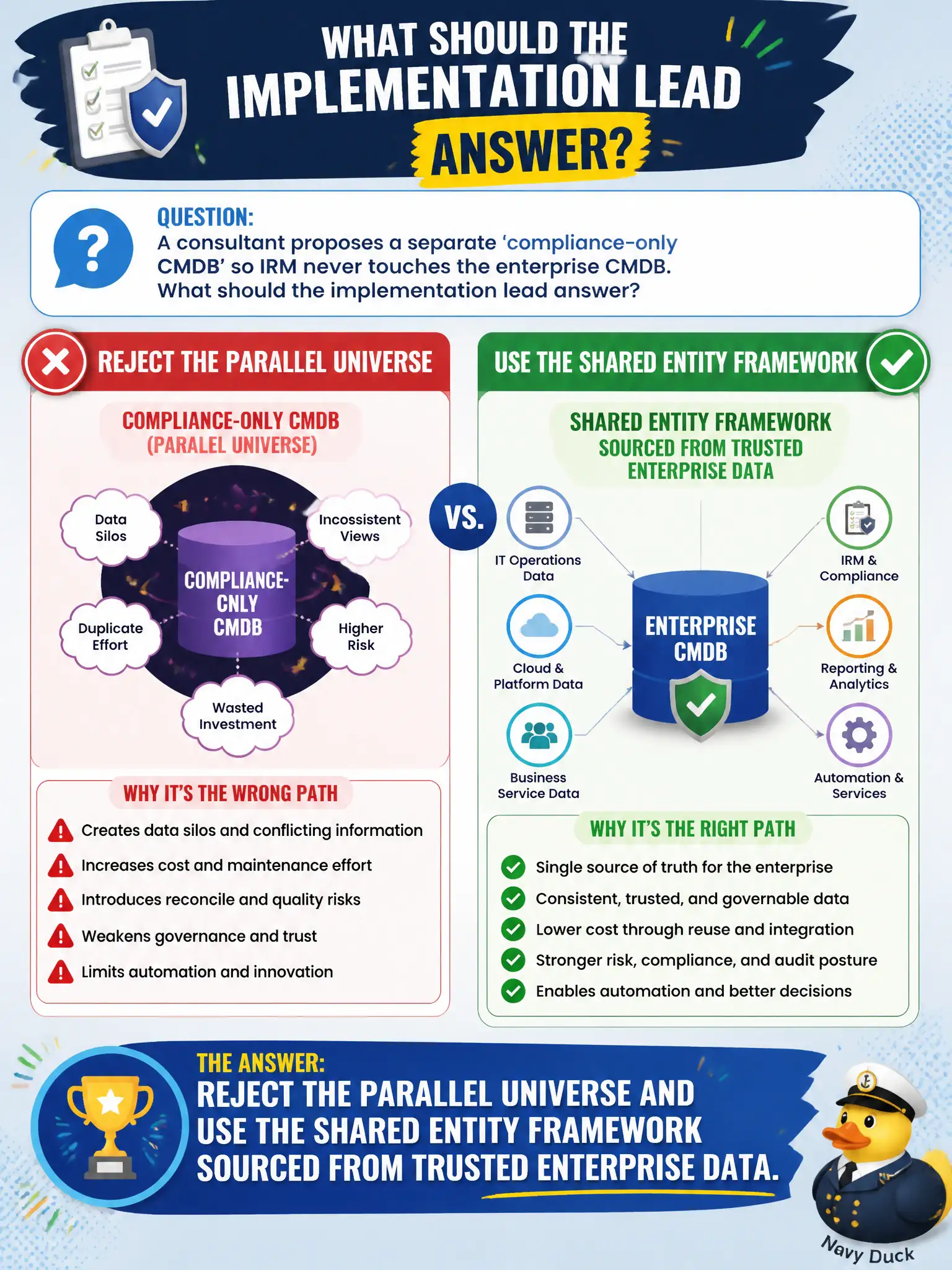 To Create an exciting colorful infographic that explains the concepts in the question: Question: A consultant proposes a separate ‘compliance-only CMDB’ so IRM never touches the enterprise CMDB. What should the implementation lead answer? Correct Answer: Reject the parallel universe and use the shared entity framework sourced from trusted enterprise data. Put EVERY visible label in double quotes. No people. No A/B/C/D letters. In one of the four corners put a little "Navy Duck".