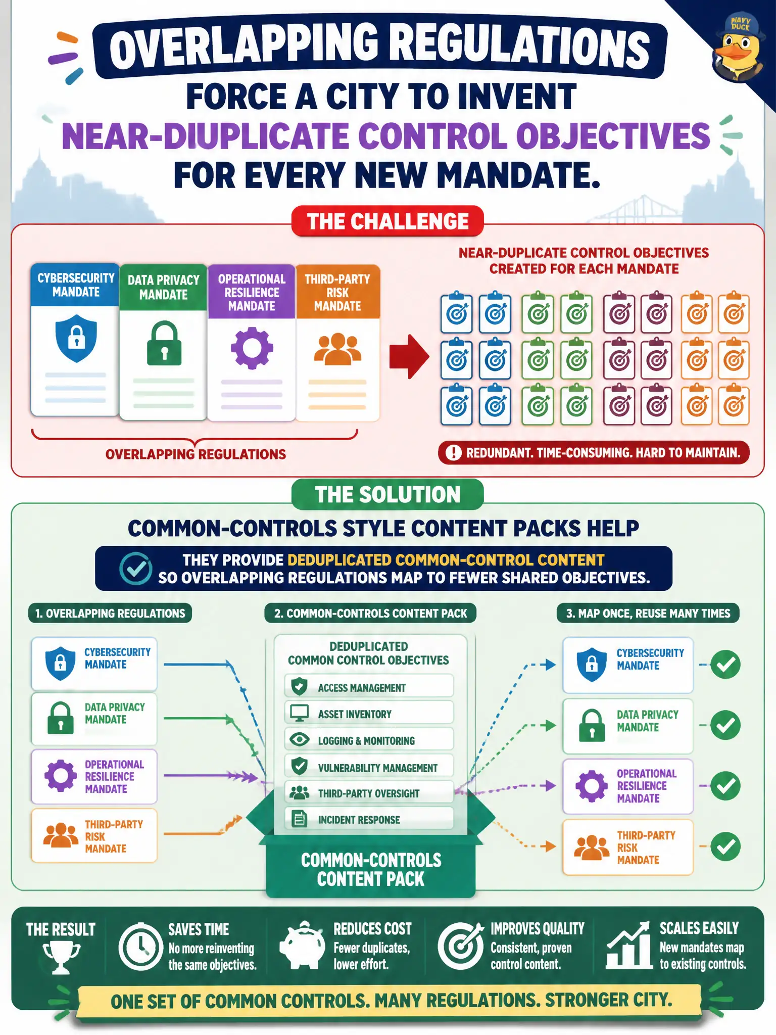 To Create an exciting colorful infographic that explains the concepts in the question: Question: Overlapping regulations force a city to invent near-duplicate control objectives for every new mandate. How do common-controls style content packs help? Correct Answer: They provide deduplicated common-control content so overlapping regulations map to fewer shared objectives. Put EVERY visible label in double quotes. No people. No A/B/C/D letters. In one of the four corners put a little "Navy Duck".