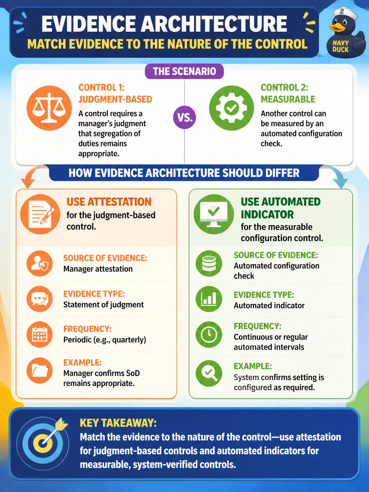 To Create an exciting colorful infographic that explains the concepts in the question: Question: A control requires a manager’s judgment that segregation of duties remains appropriate, while another control can be measured by an automated configuration check. How should evidence architecture differ? Correct Answer: Use attestation for the judgment-based control and an automated indicator for the measurable configuration control. Put EVERY visible label in double quotes. No people. No A/B/C/D letters. In one of the four corners put a little "Navy Duck".