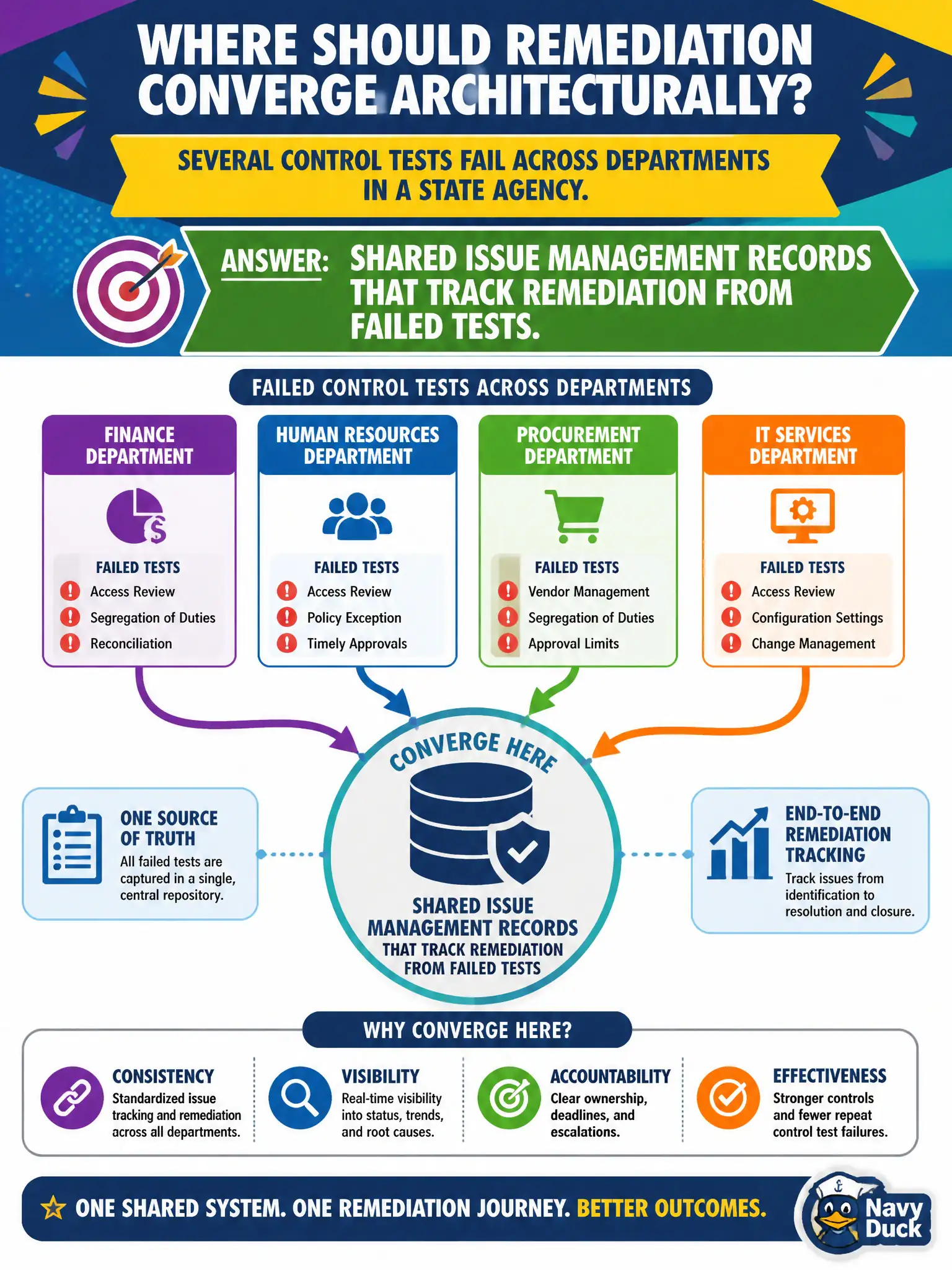 To Create an exciting colorful infographic that explains the concepts in the question: Question: Several control tests fail across departments in a state agency. Where should remediation converge architecturally? Correct Answer: Shared issue management records that track remediation from failed tests. Put EVERY visible label in double quotes. No people. No A/B/C/D letters. In one of the four corners put a little "Navy Duck".
