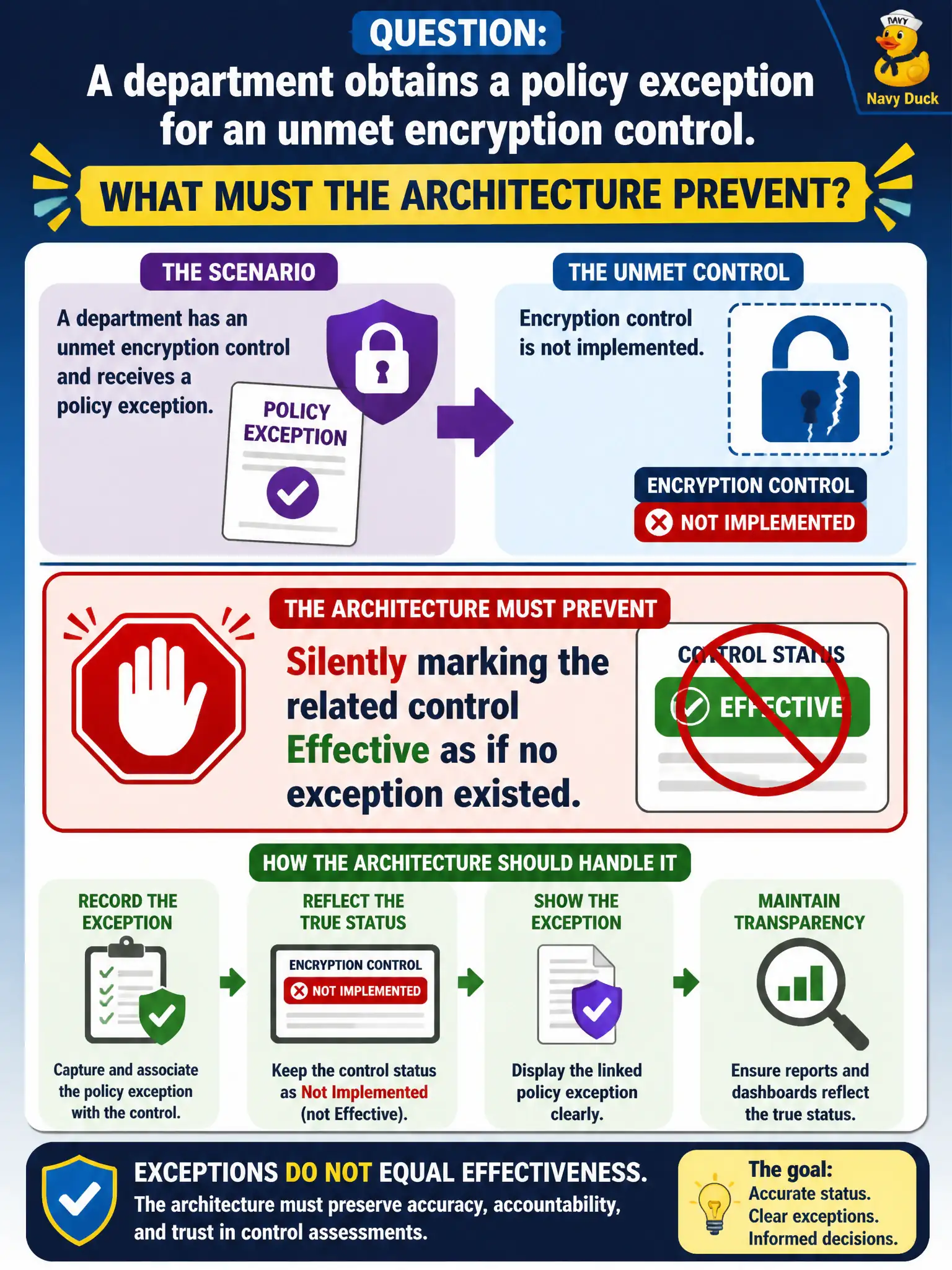 To Create an exciting colorful infographic that explains the concepts in the question: Question: A department obtains a policy exception for an unmet encryption control. What must the architecture prevent? Correct Answer: Silently marking the related control Effective as if no exception existed. Put EVERY visible label in double quotes. No people. No A/B/C/D letters. In one of the four corners put a little "Navy Duck".