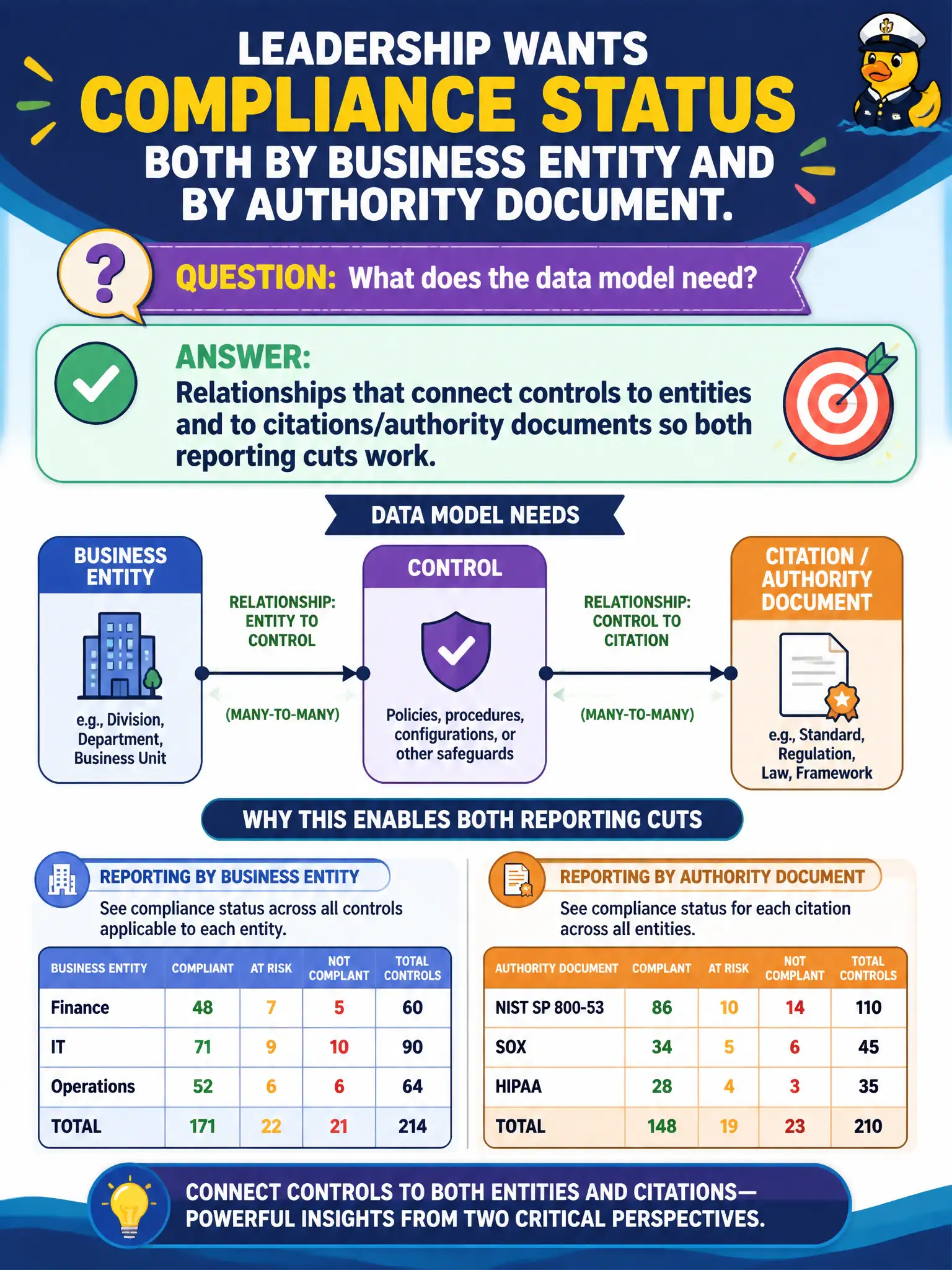 To Create an exciting colorful infographic that explains the concepts in the question: Question: Leadership wants compliance status both by business entity and by authority document. What does the data model need? Correct Answer: Relationships that connect controls to entities and to citations/authority documents so both reporting cuts work. Put EVERY visible label in double quotes. No people. No A/B/C/D letters. In one of the four corners put a little "Navy Duck".